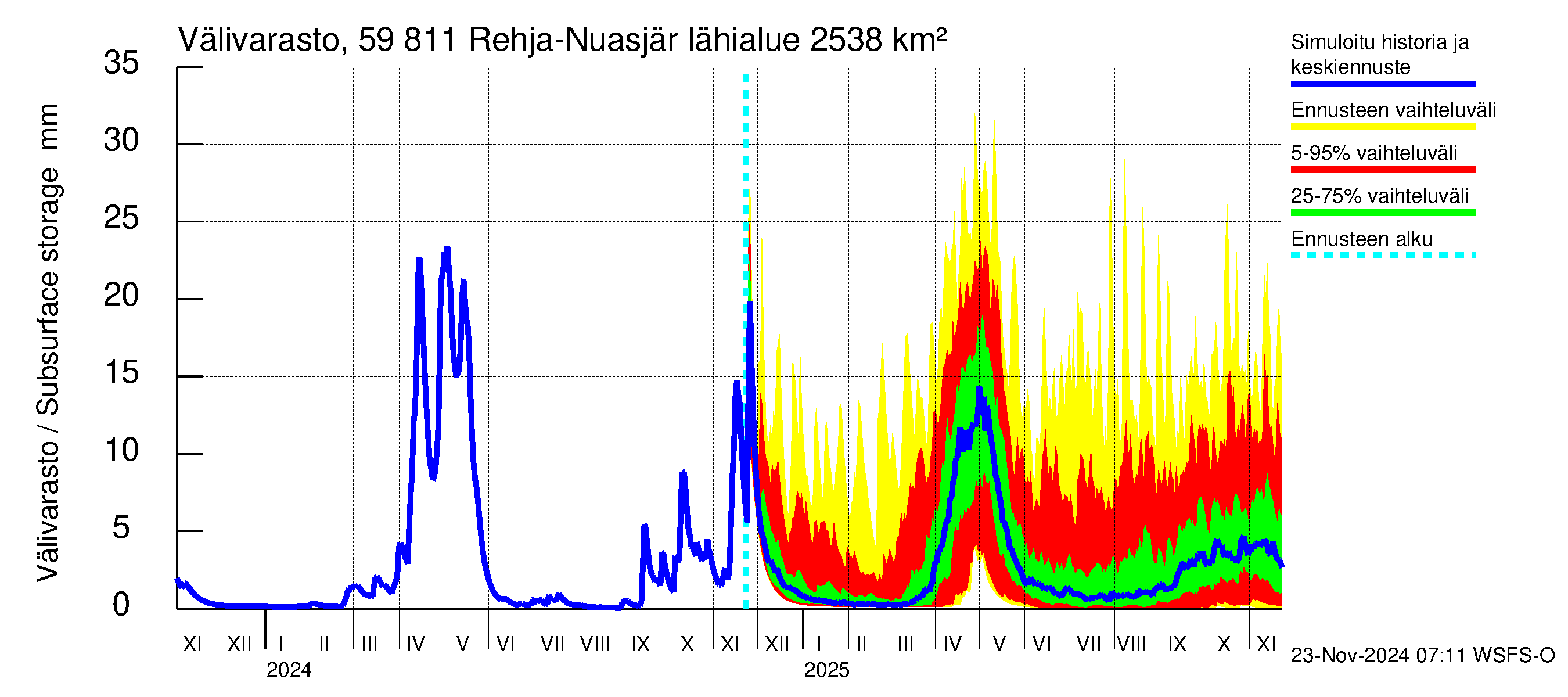 Oulujoen vesistöalue - Rehja-Nuasjärvi: Välivarasto