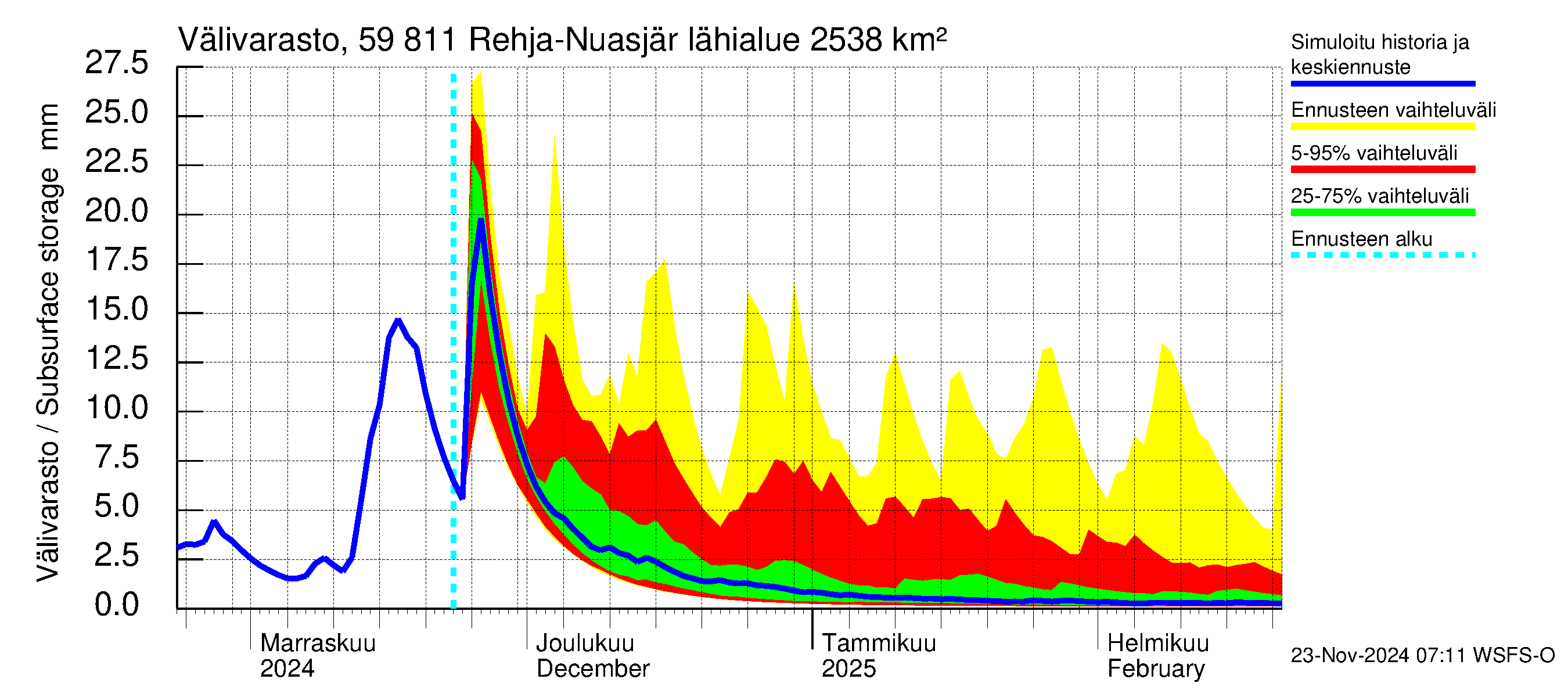 Oulujoen vesistöalue - Rehja-Nuasjärvi: Välivarasto