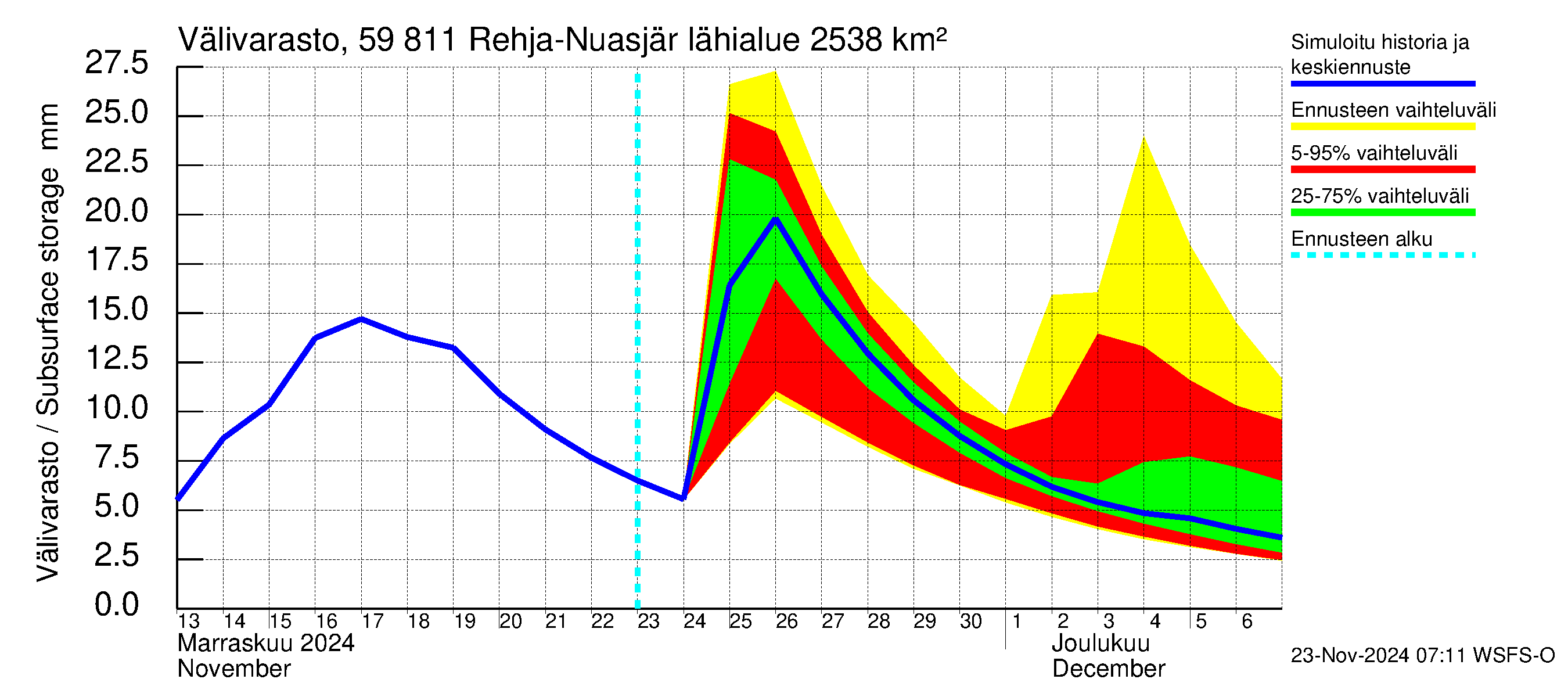 Oulujoen vesistöalue - Rehja-Nuasjärvi: Välivarasto