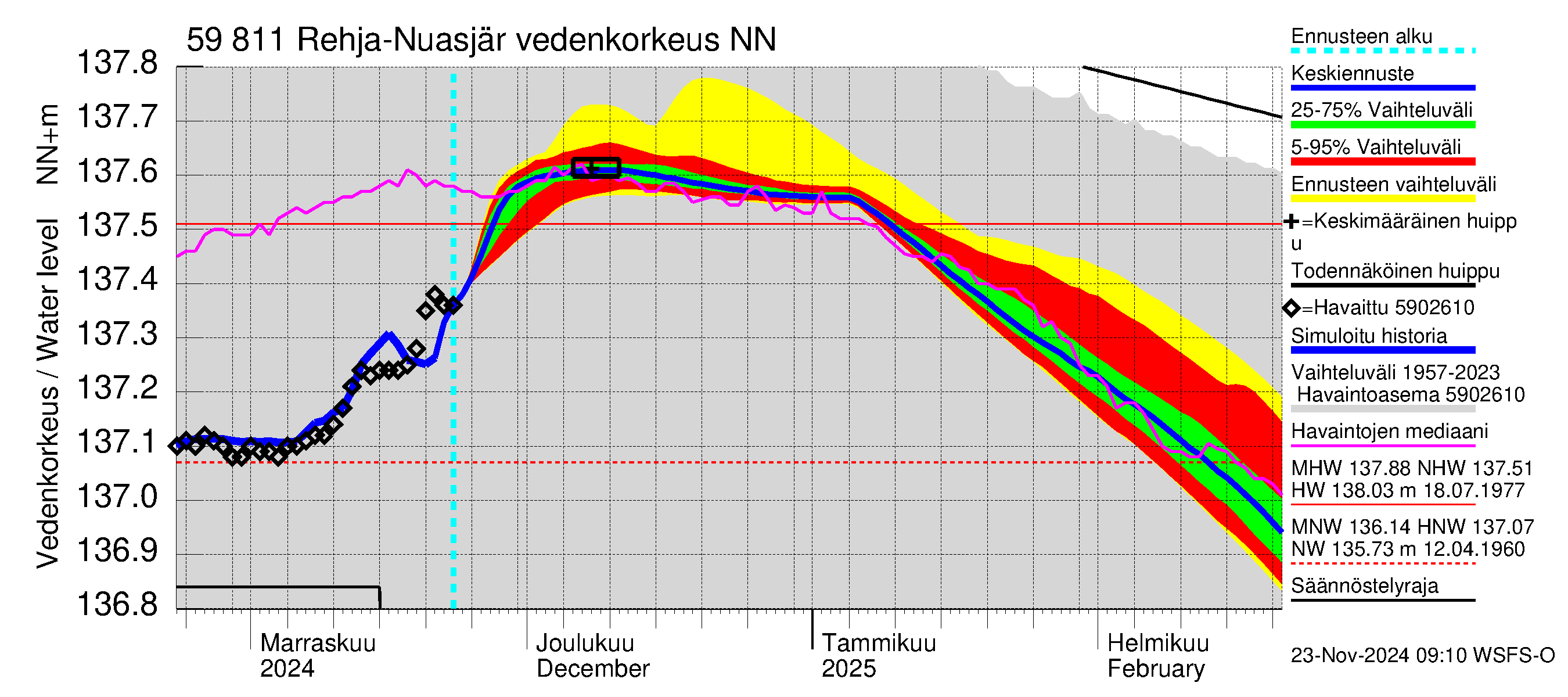 Oulujoen vesistöalue - Rehja-Nuasjärvi: Vedenkorkeus - jakaumaennuste