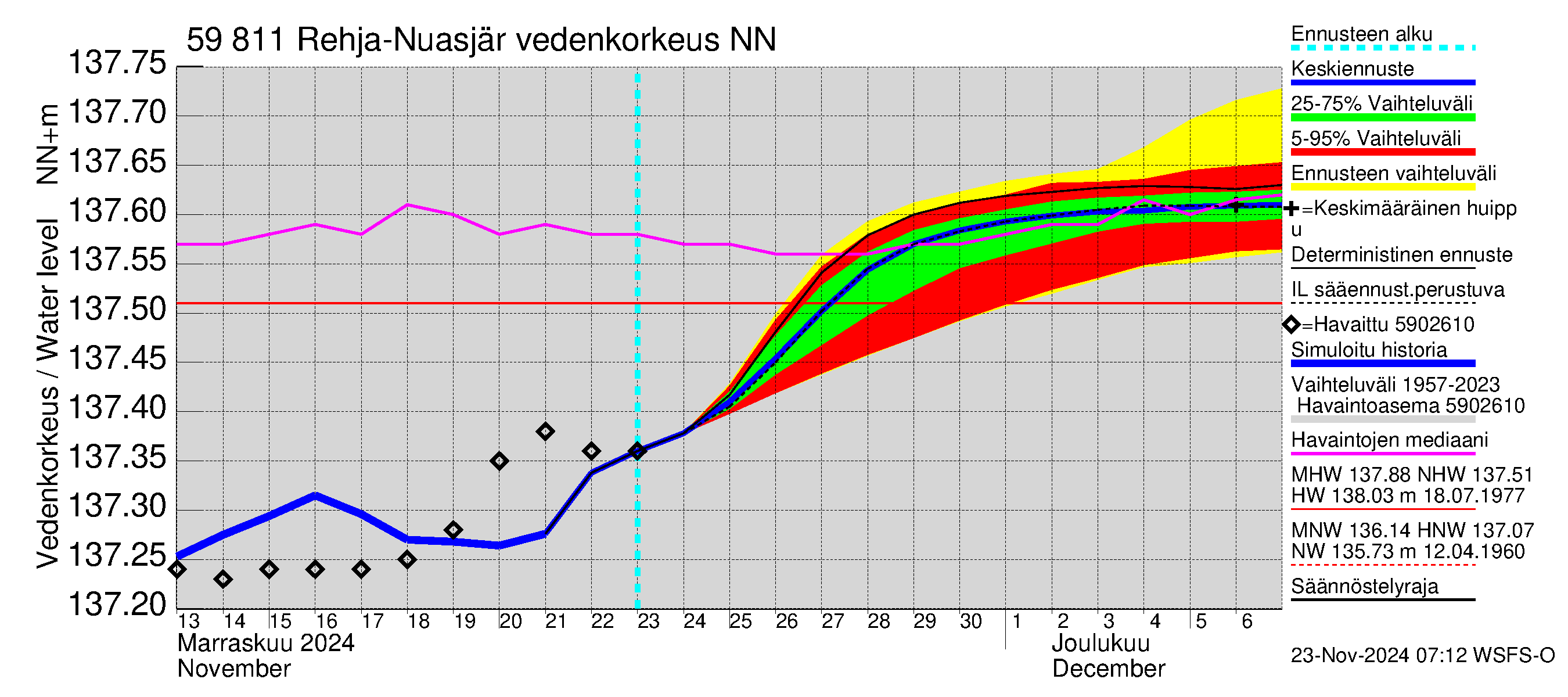 Oulujoen vesistöalue - Rehja-Nuasjärvi: Vedenkorkeus - jakaumaennuste