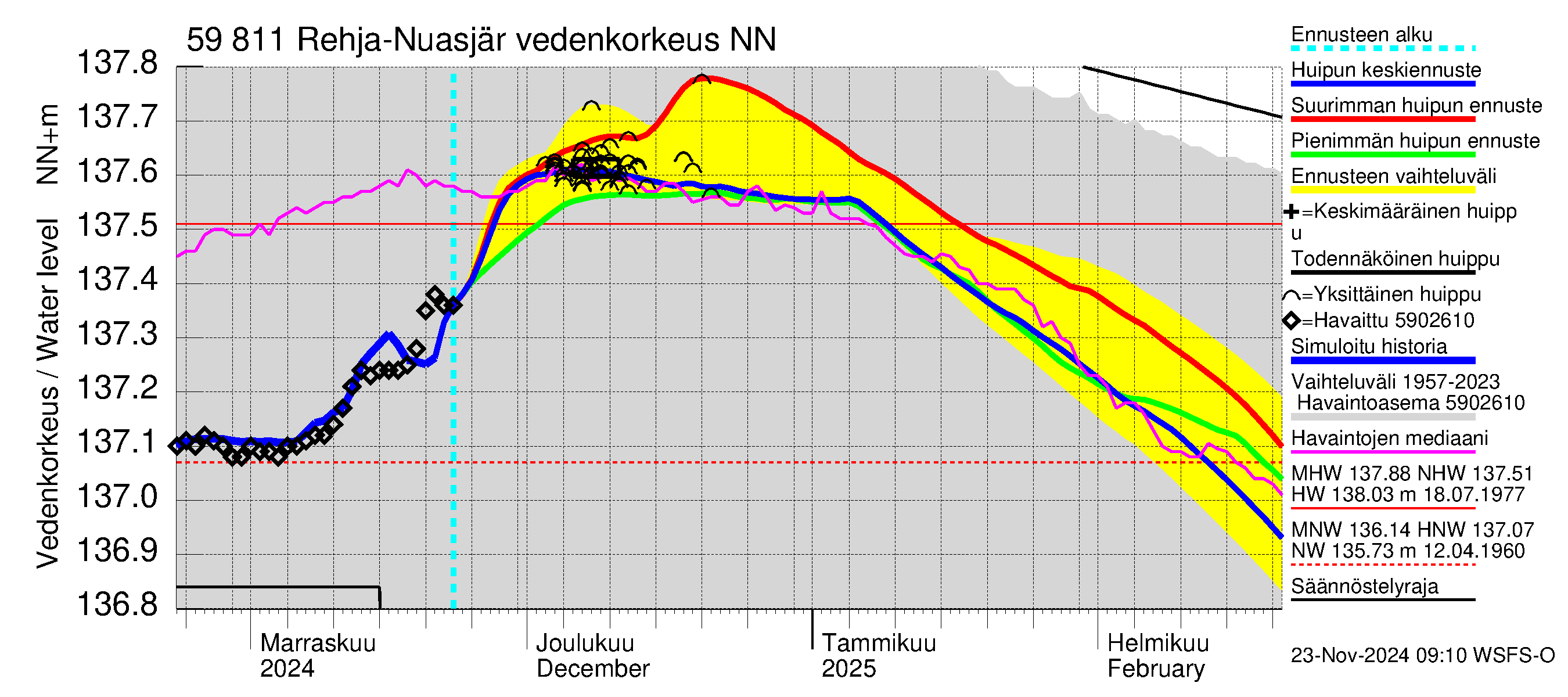 Oulujoen vesistöalue - Rehja-Nuasjärvi: Vedenkorkeus - huippujen keski- ja ääriennusteet