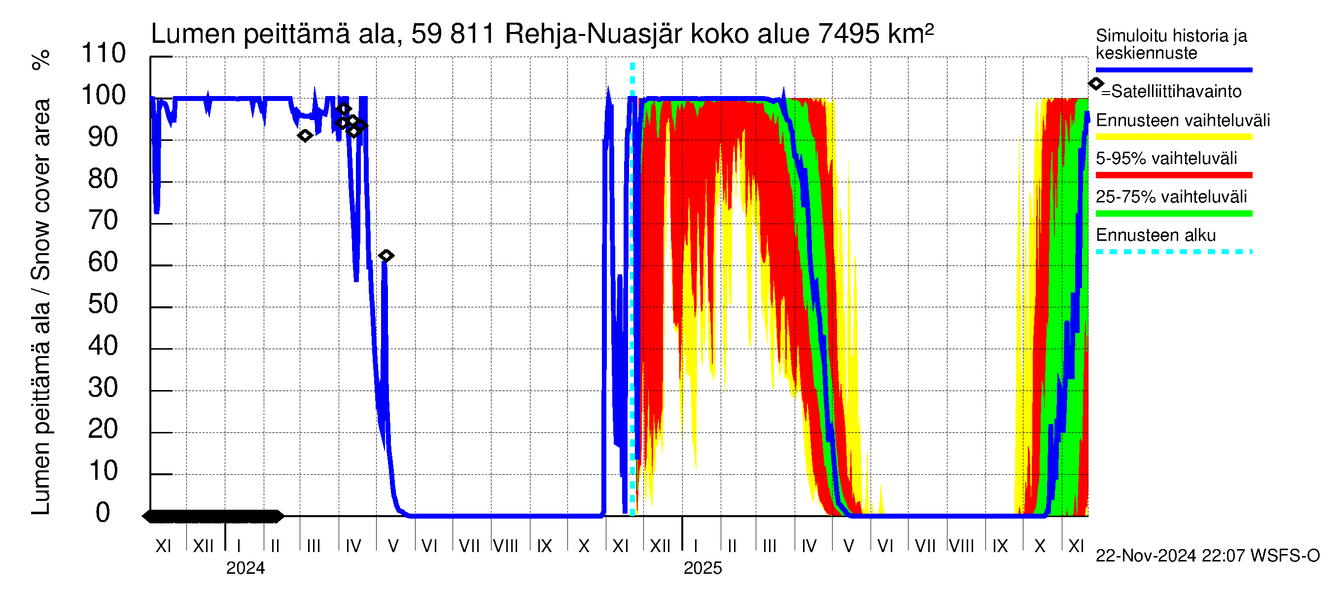 Oulujoen vesistöalue - Rehja-Nuasjärvi: Lumen peittämä ala