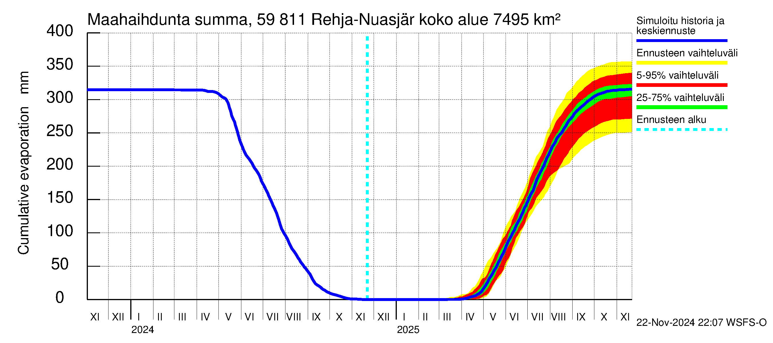 Oulujoen vesistöalue - Rehja-Nuasjärvi: Haihdunta maa-alueelta - summa