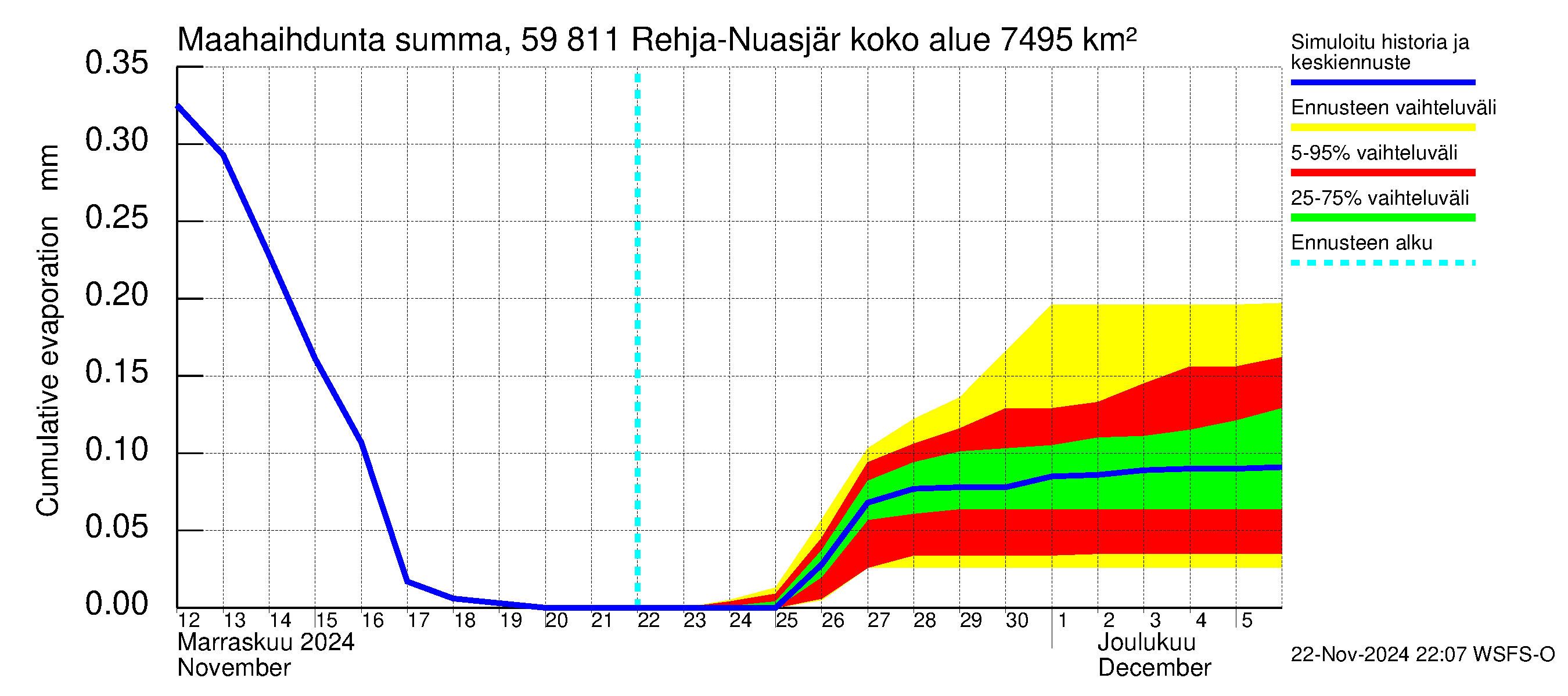 Oulujoen vesistöalue - Rehja-Nuasjärvi: Haihdunta maa-alueelta - summa