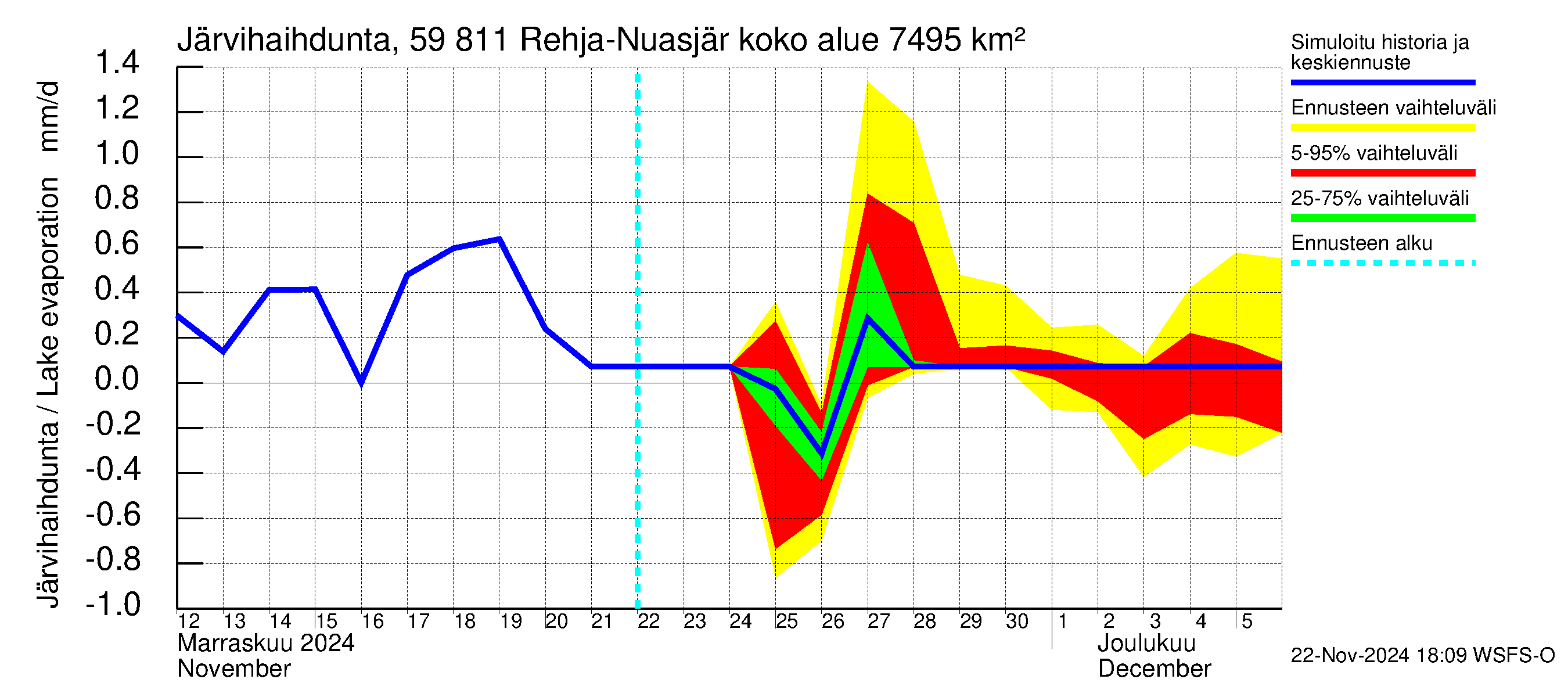 Oulujoen vesistöalue - Rehja-Nuasjärvi: Järvihaihdunta