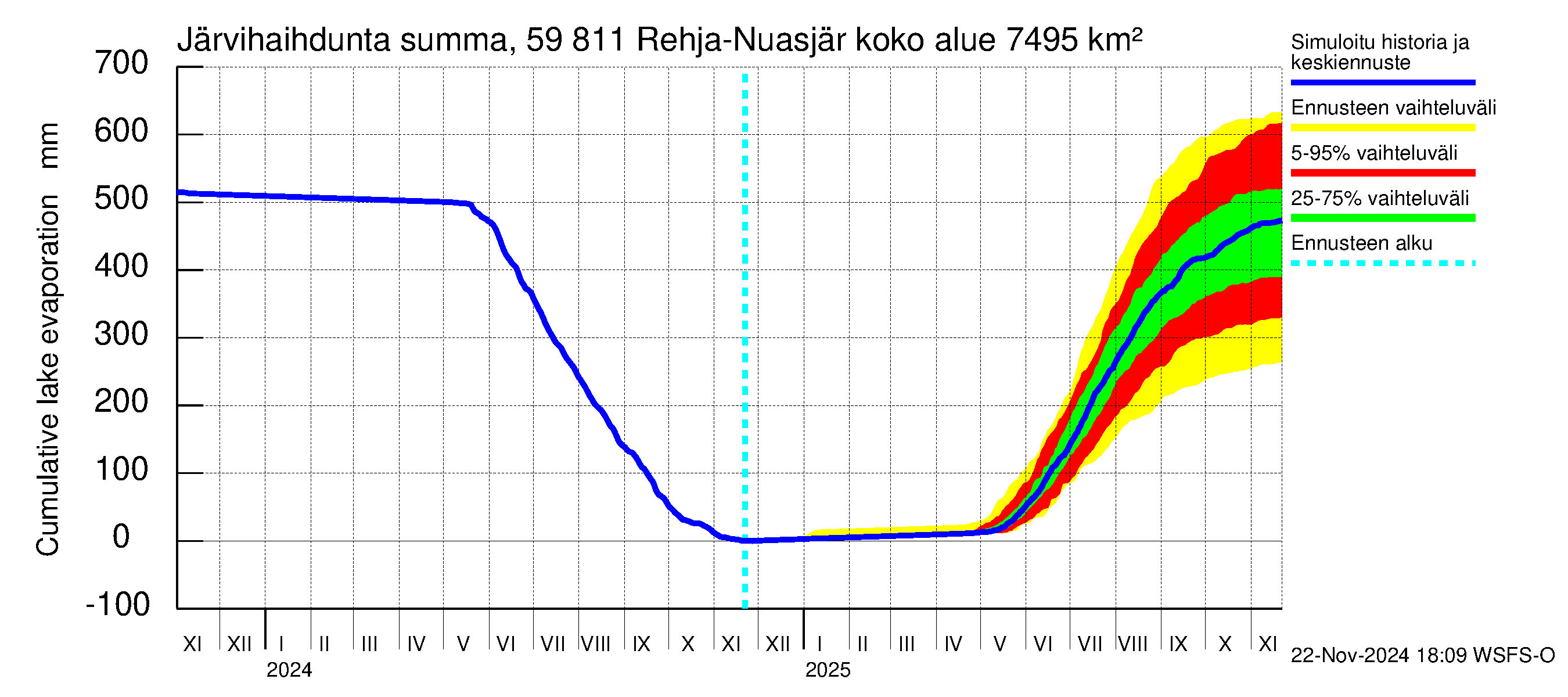 Oulujoen vesistöalue - Rehja-Nuasjärvi: Järvihaihdunta - summa