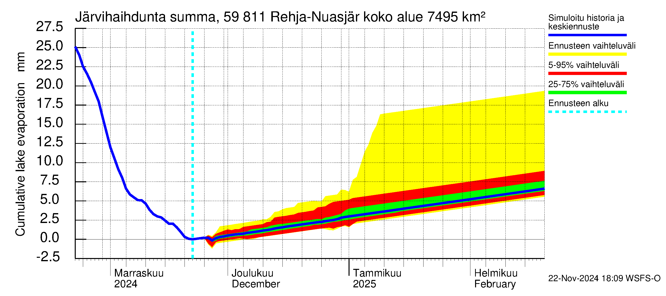 Oulujoen vesistöalue - Rehja-Nuasjärvi: Järvihaihdunta - summa