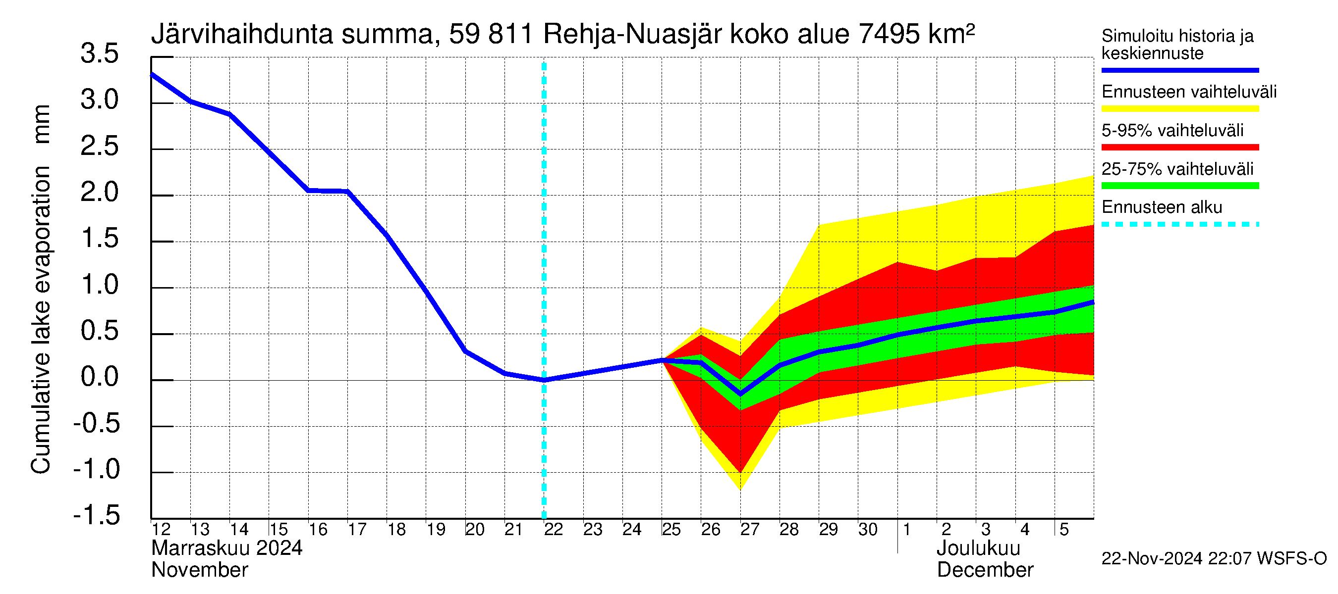 Oulujoen vesistöalue - Rehja-Nuasjärvi: Järvihaihdunta - summa