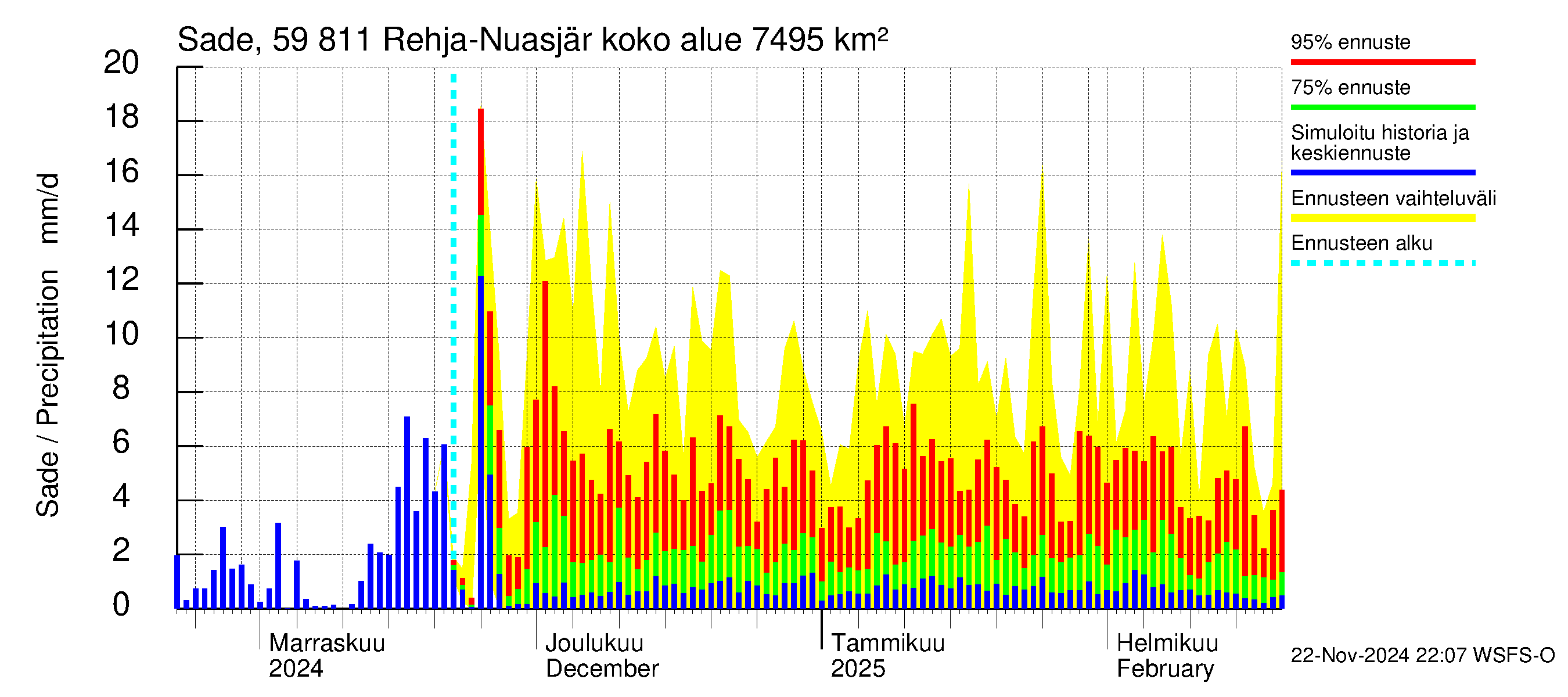 Oulujoen vesistöalue - Rehja-Nuasjärvi: Sade