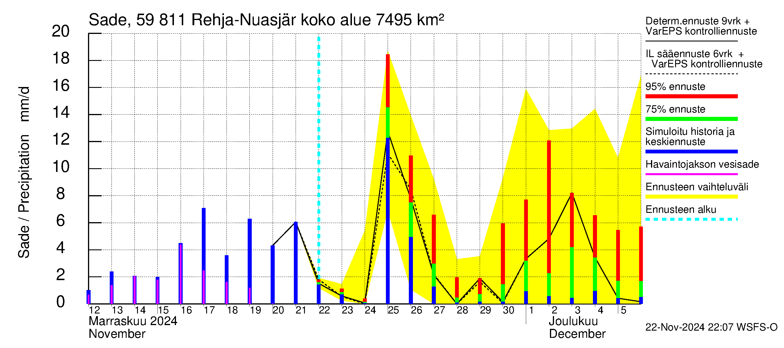 Oulujoen vesistöalue - Rehja-Nuasjärvi: Sade