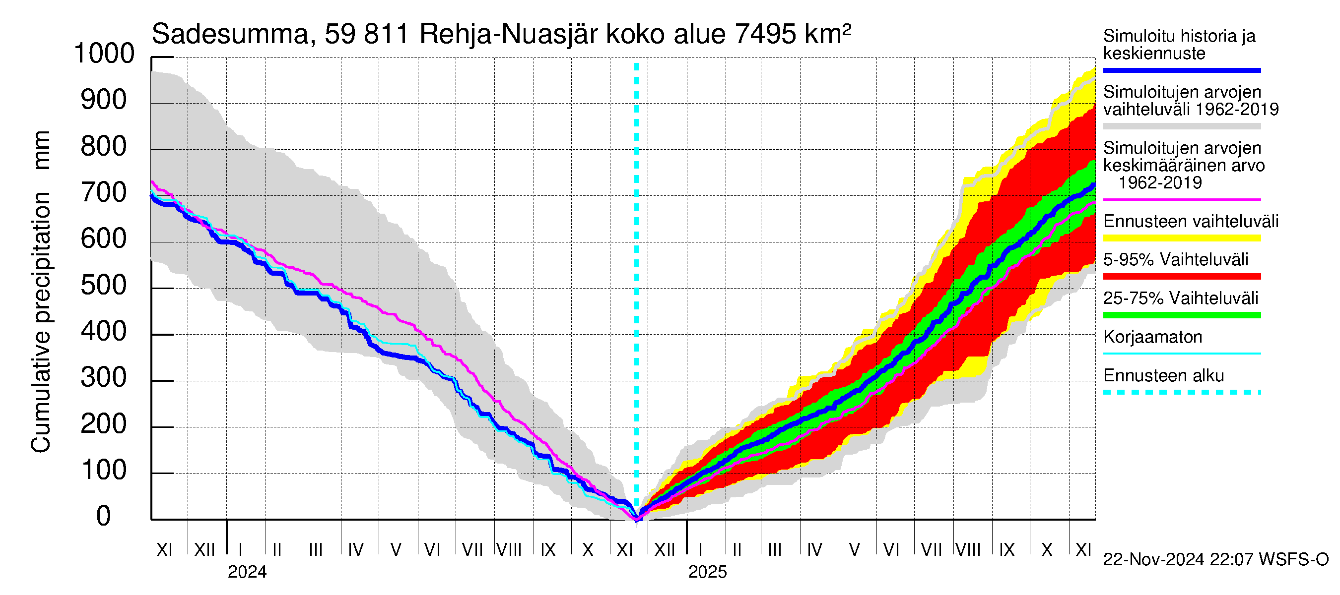 Oulujoen vesistöalue - Rehja-Nuasjärvi: Sade - summa