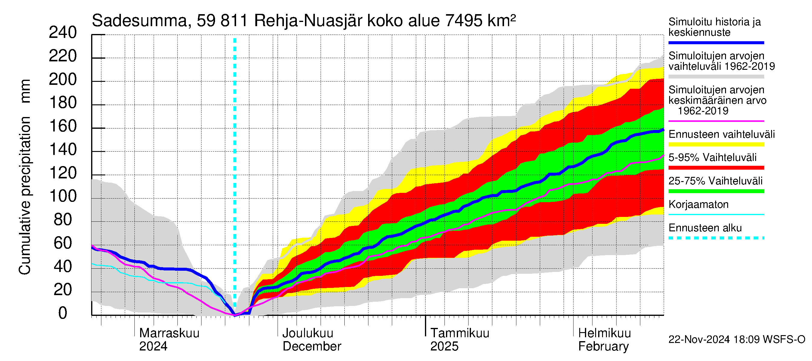 Oulujoen vesistöalue - Rehja-Nuasjärvi: Sade - summa