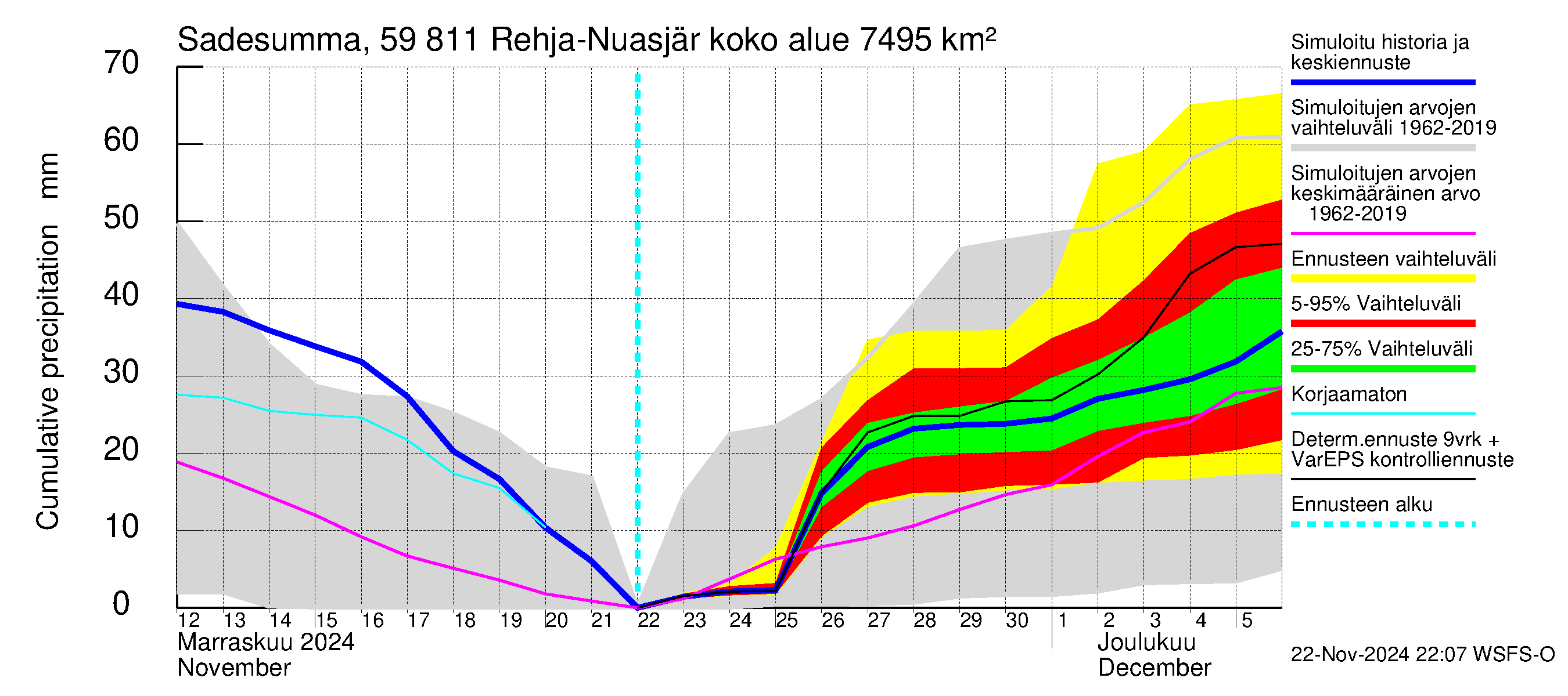 Oulujoen vesistöalue - Rehja-Nuasjärvi: Sade - summa