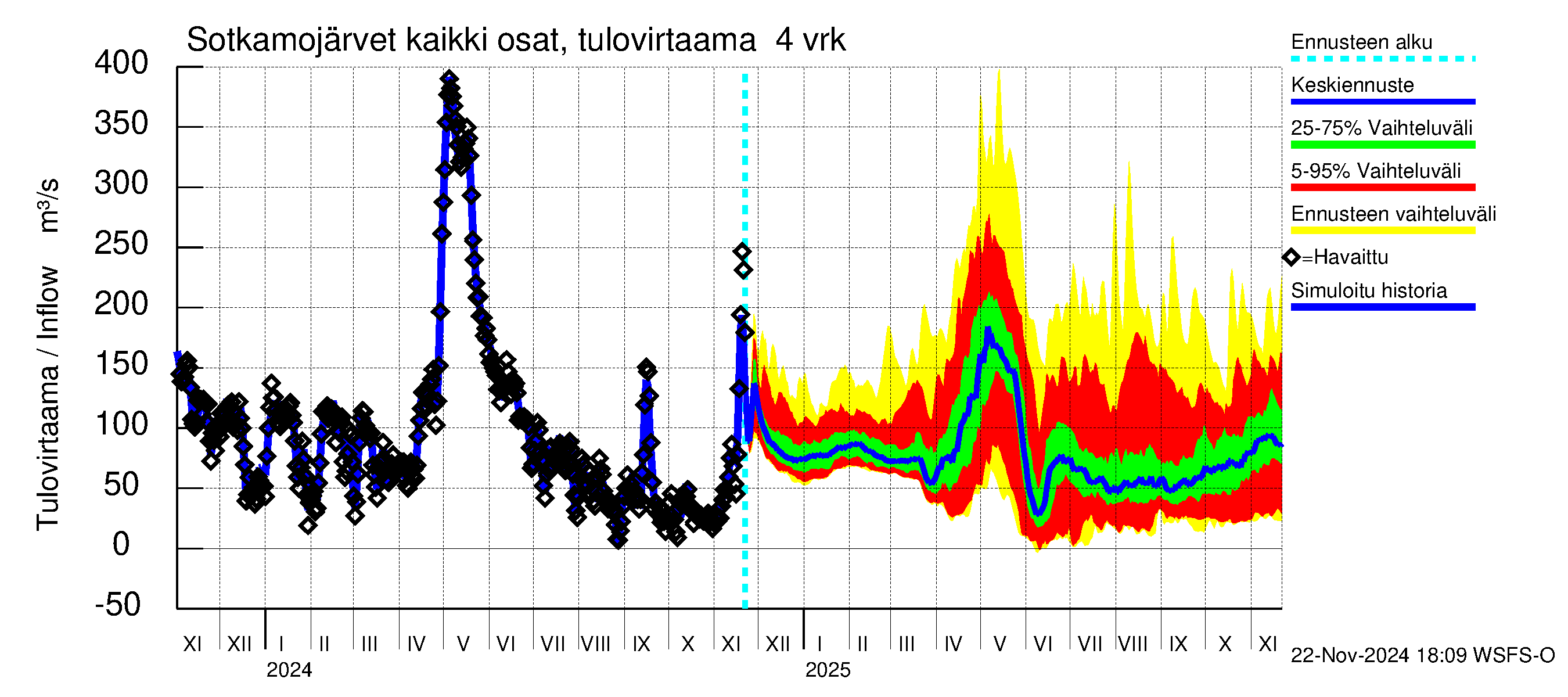 Oulujoen vesistöalue - Rehja-Nuasjärvi: Tulovirtaama (usean vuorokauden liukuva keskiarvo) - jakaumaennuste