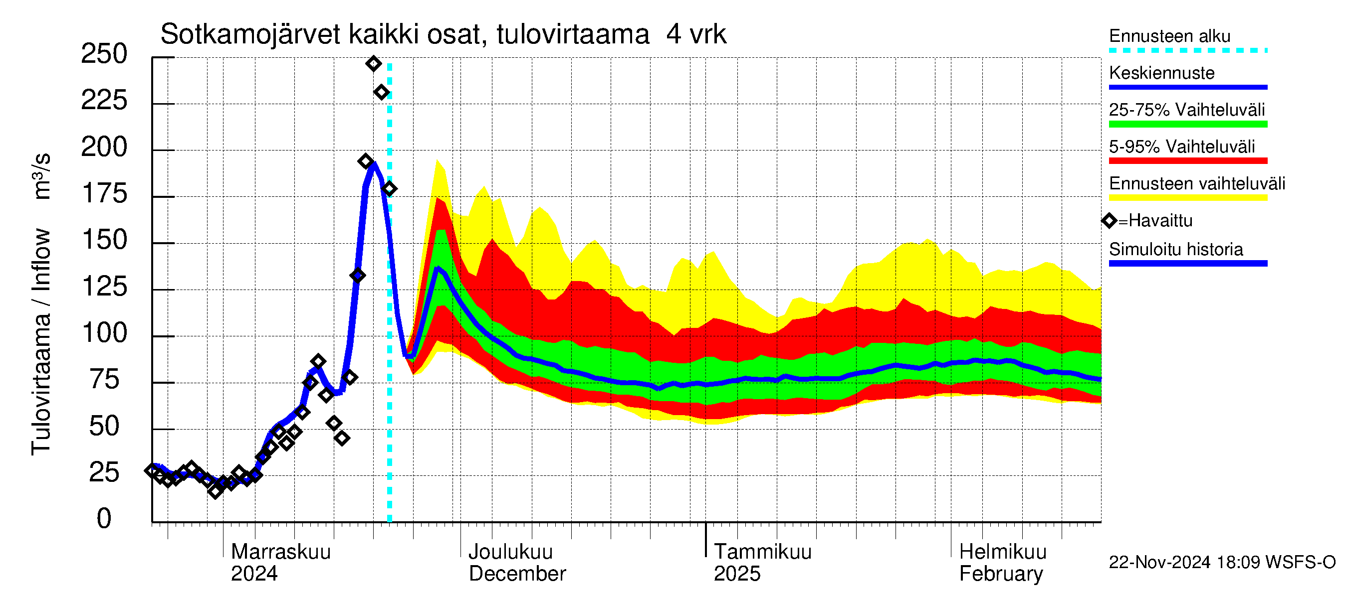 Oulujoen vesistöalue - Rehja-Nuasjärvi: Tulovirtaama (usean vuorokauden liukuva keskiarvo) - jakaumaennuste