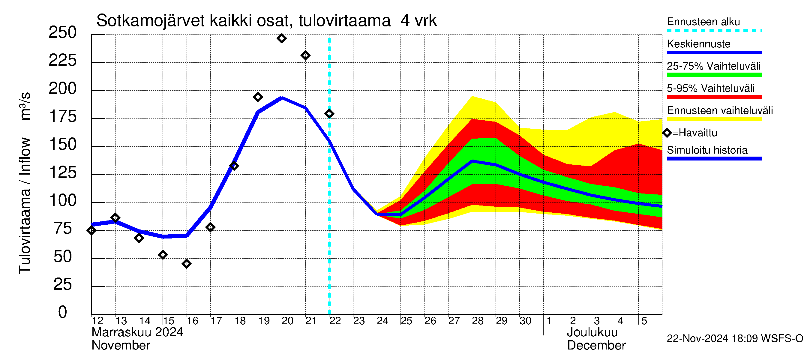 Oulujoen vesistöalue - Rehja-Nuasjärvi: Tulovirtaama (usean vuorokauden liukuva keskiarvo) - jakaumaennuste