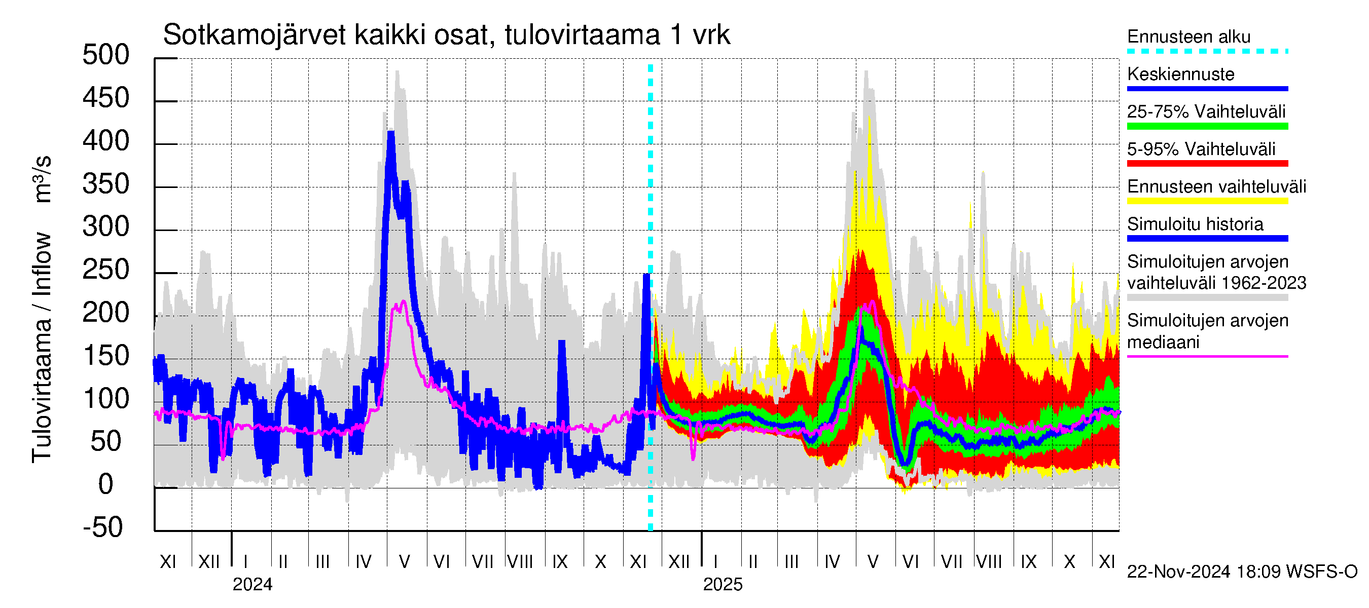 Oulujoen vesistöalue - Rehja-Nuasjärvi: Tulovirtaama - jakaumaennuste