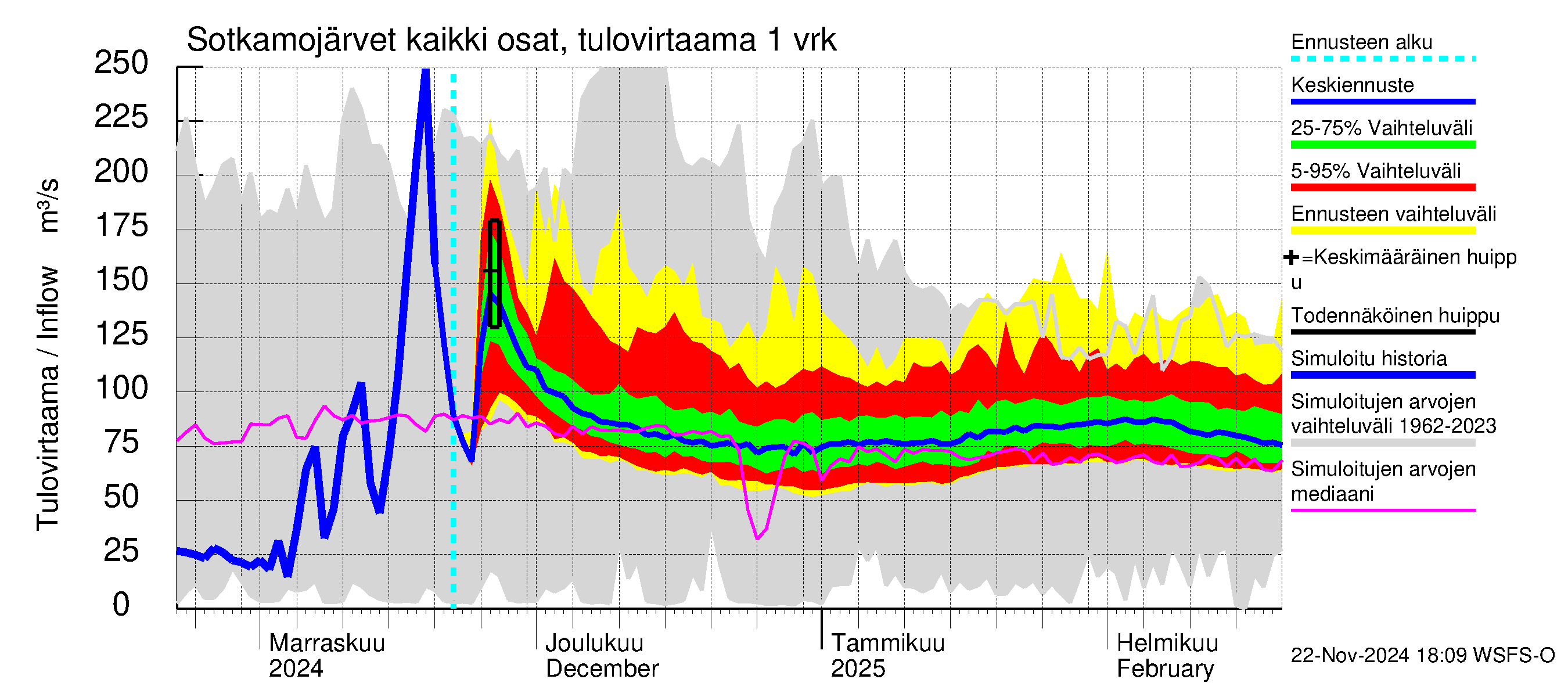 Oulujoen vesistöalue - Rehja-Nuasjärvi: Tulovirtaama - jakaumaennuste