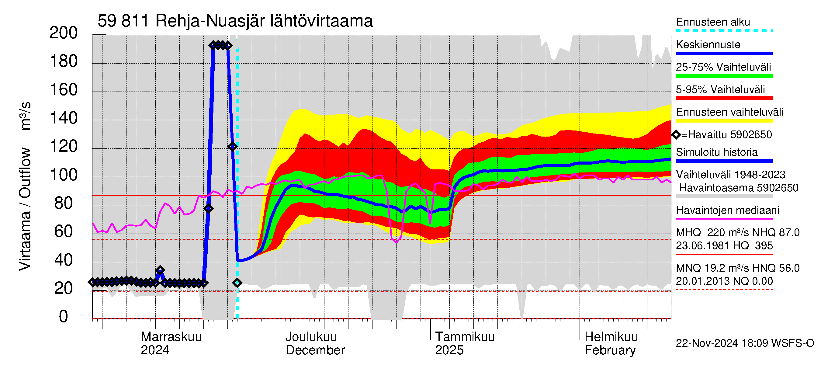 Oulujoen vesistöalue - Rehja-Nuasjärvi: Lähtövirtaama / juoksutus - jakaumaennuste