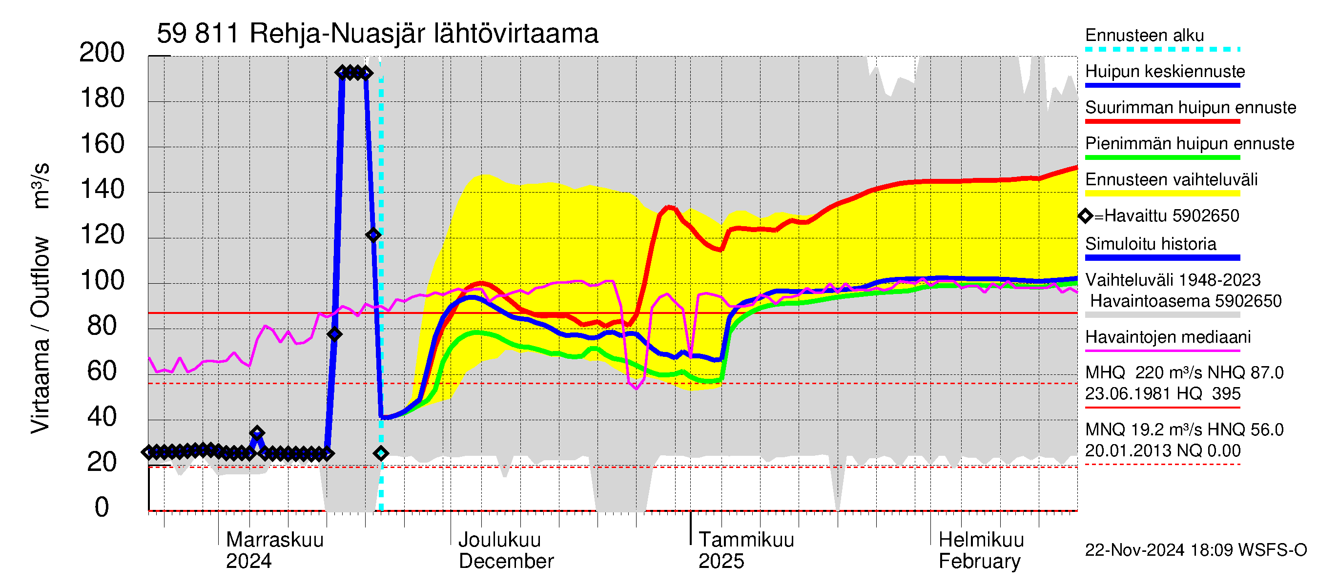 Oulujoen vesistöalue - Rehja-Nuasjärvi: Lähtövirtaama / juoksutus - huippujen keski- ja ääriennusteet