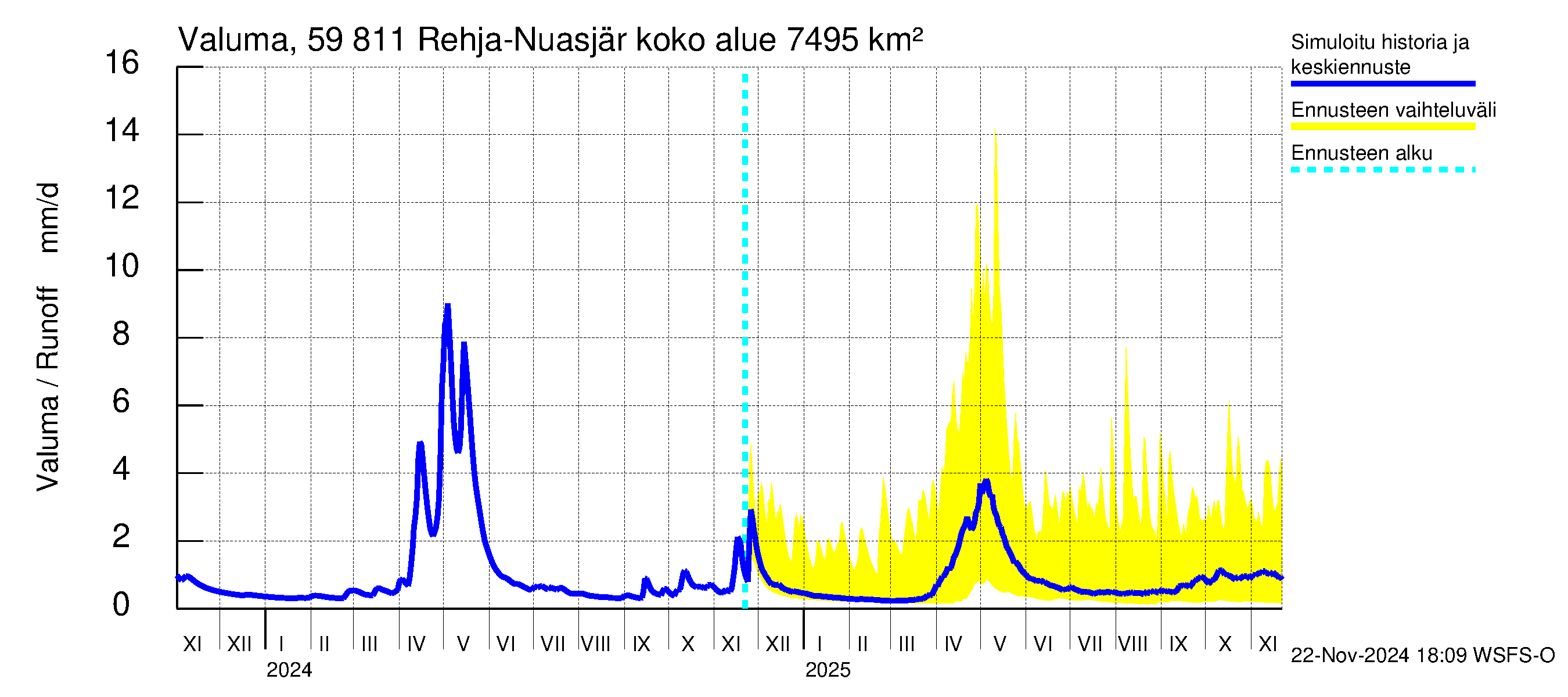 Oulujoen vesistöalue - Rehja-Nuasjärvi: Valuma