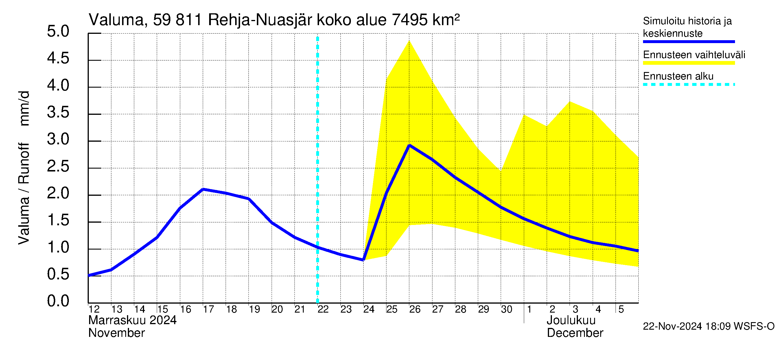 Oulujoen vesistöalue - Rehja-Nuasjärvi: Valuma