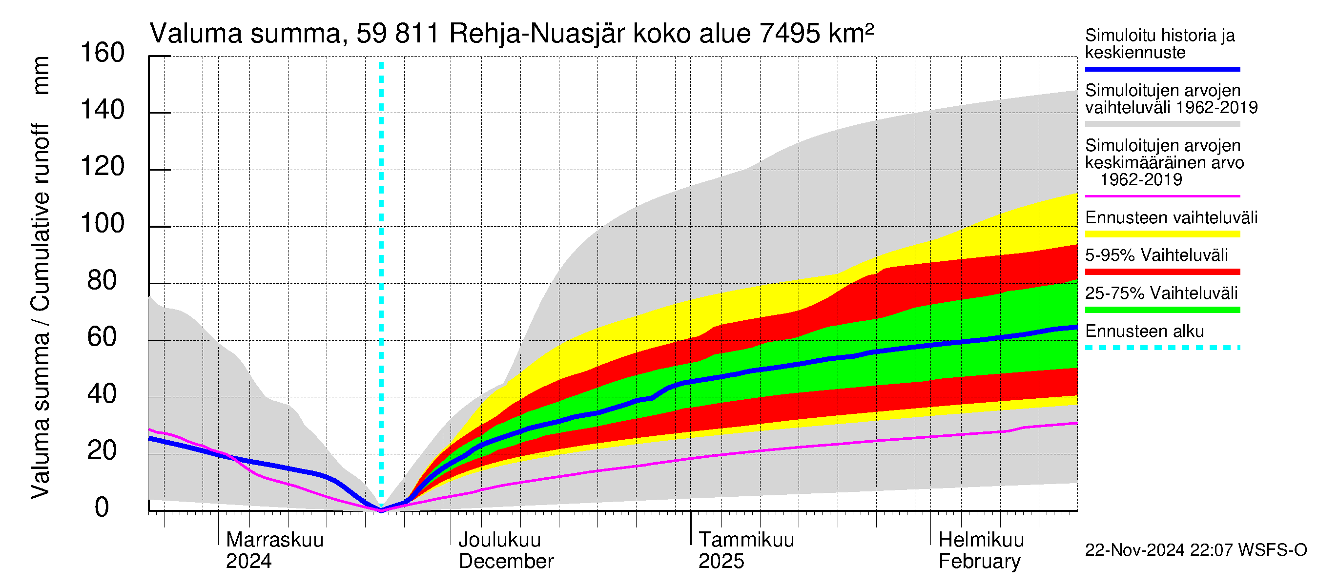 Oulujoen vesistöalue - Rehja-Nuasjärvi: Valuma - summa