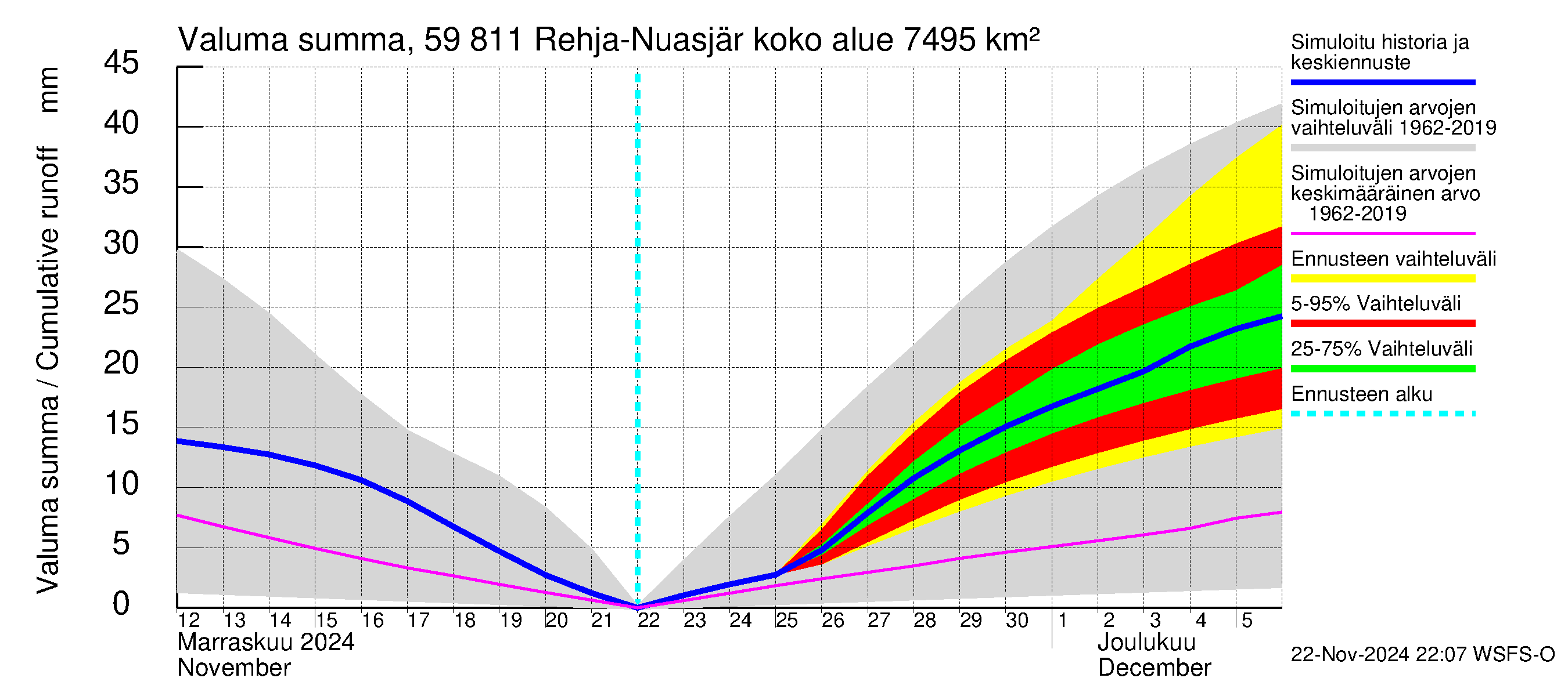 Oulujoen vesistöalue - Rehja-Nuasjärvi: Valuma - summa