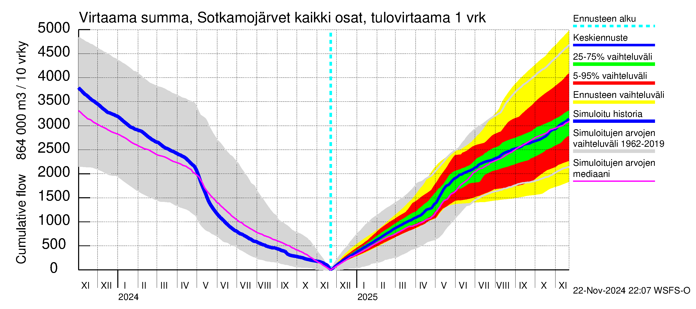 Oulujoen vesistöalue - Rehja-Nuasjärvi: Tulovirtaama - summa