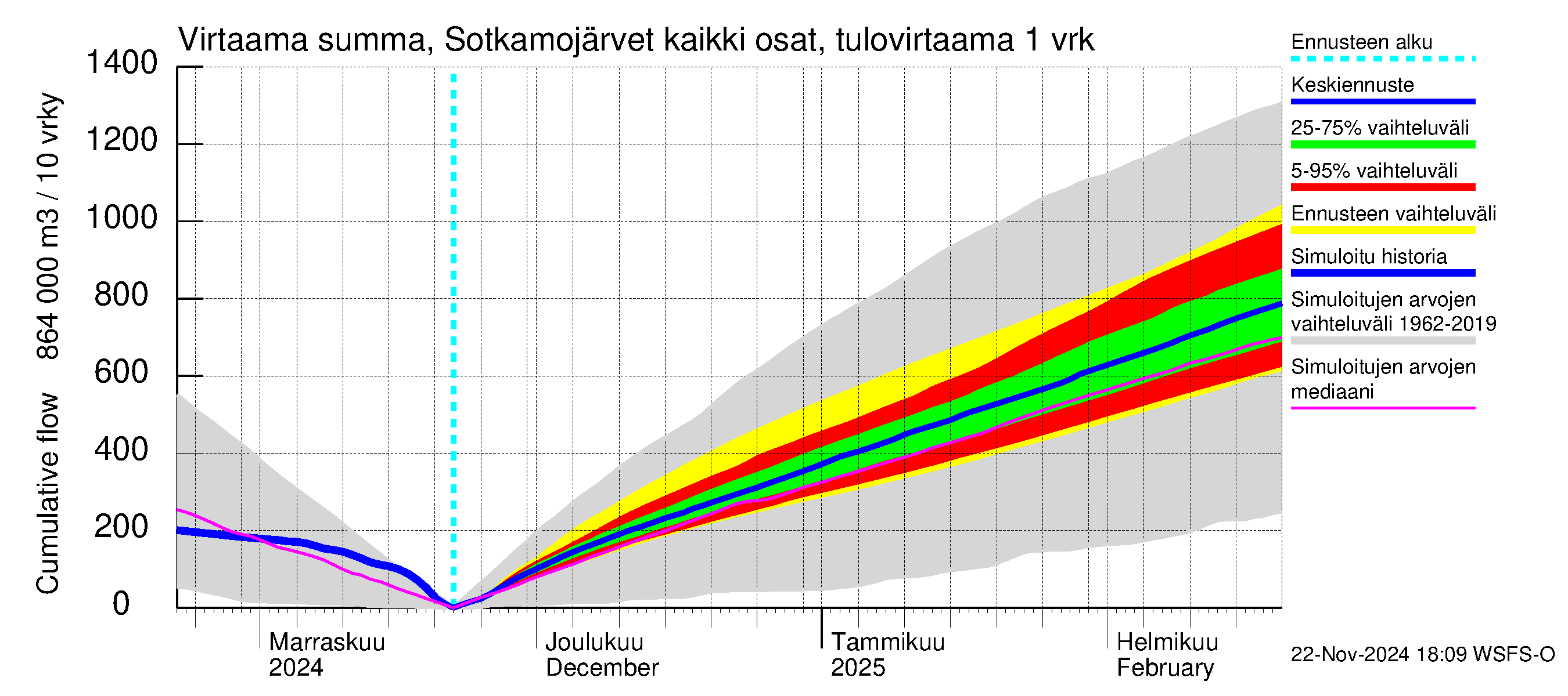 Oulujoen vesistöalue - Rehja-Nuasjärvi: Tulovirtaama - summa