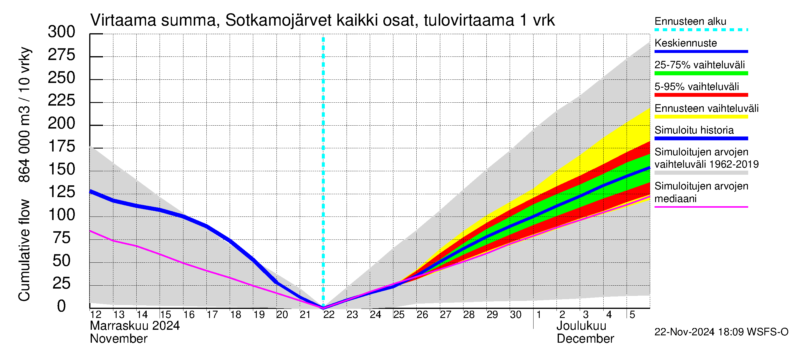 Oulujoen vesistöalue - Rehja-Nuasjärvi: Tulovirtaama - summa