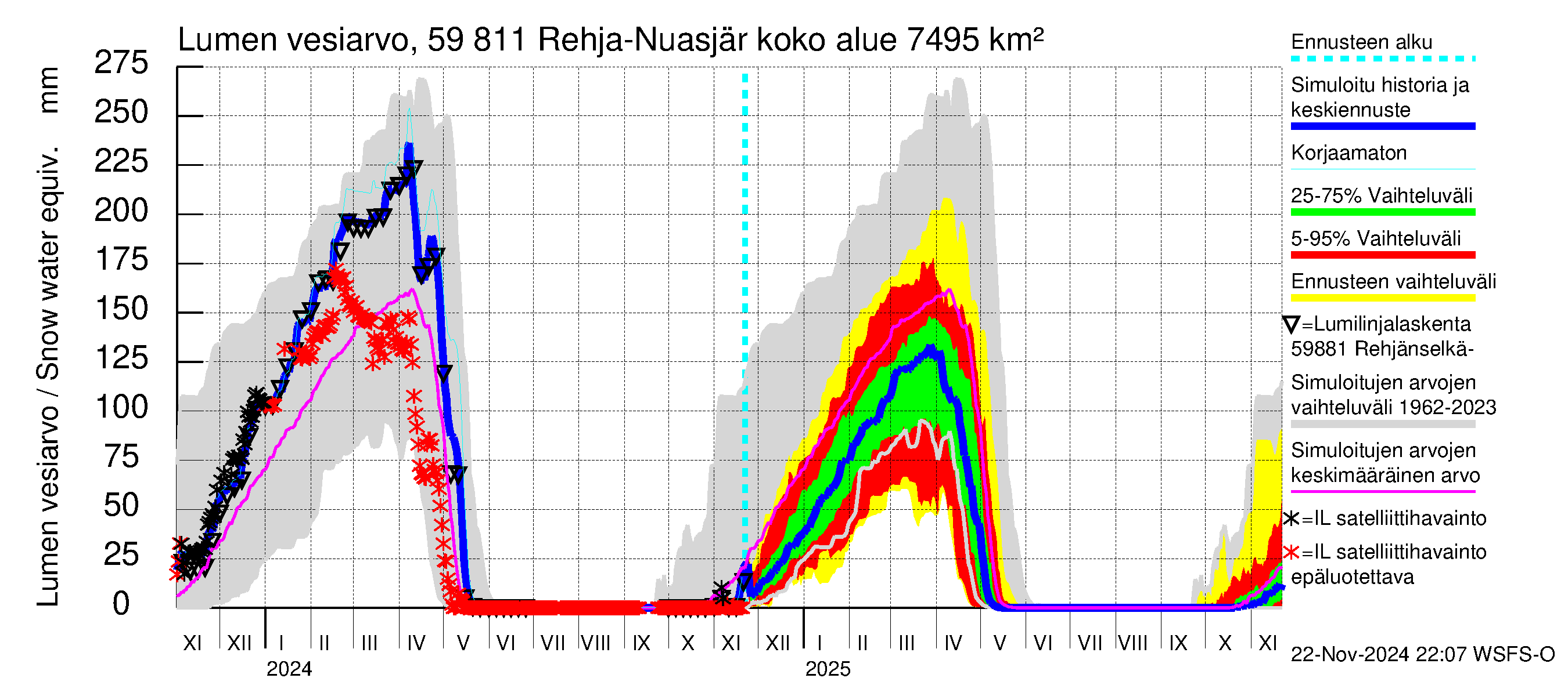 Oulujoen vesistöalue - Rehja-Nuasjärvi: Lumen vesiarvo