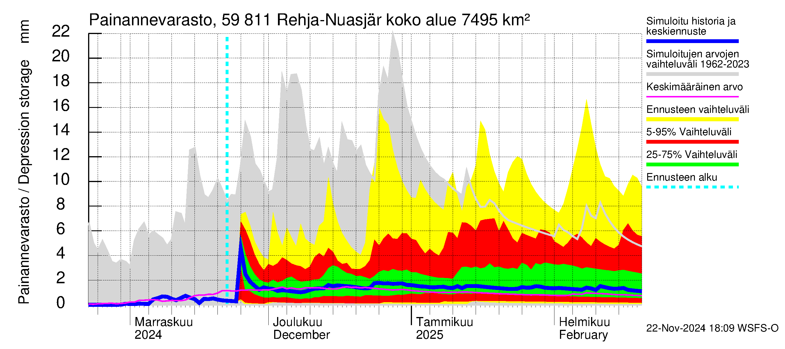 Oulujoen vesistöalue - Rehja-Nuasjärvi: Painannevarasto