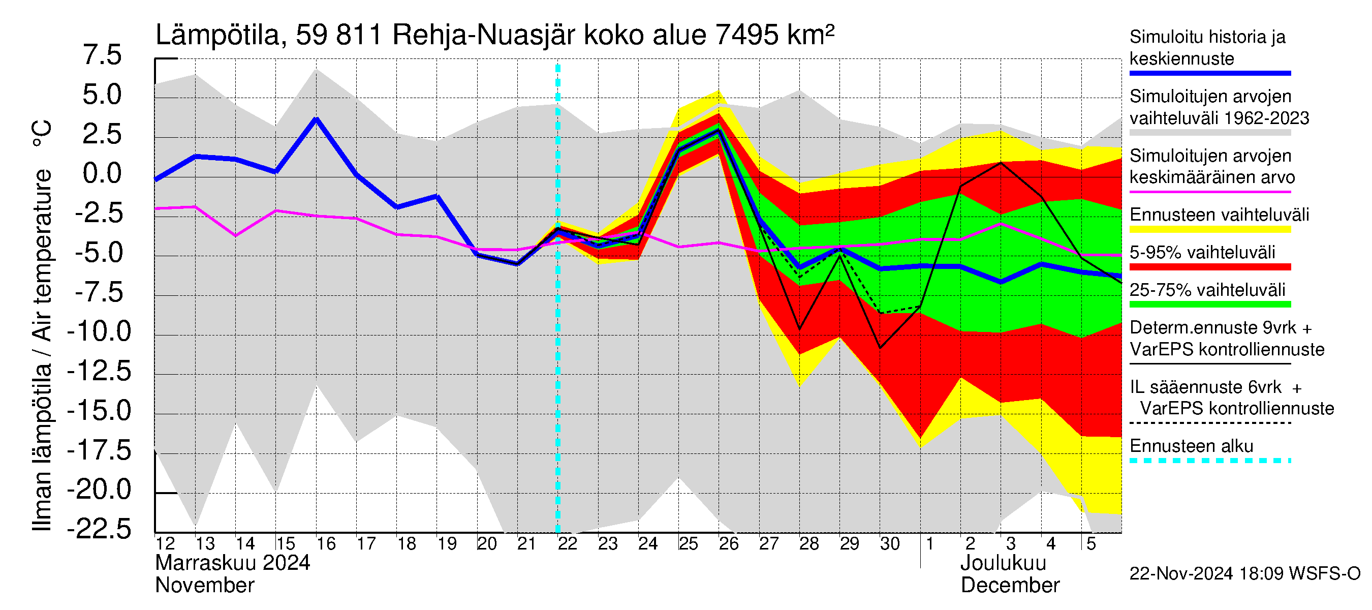 Oulujoen vesistöalue - Rehja-Nuasjärvi: Ilman lämpötila