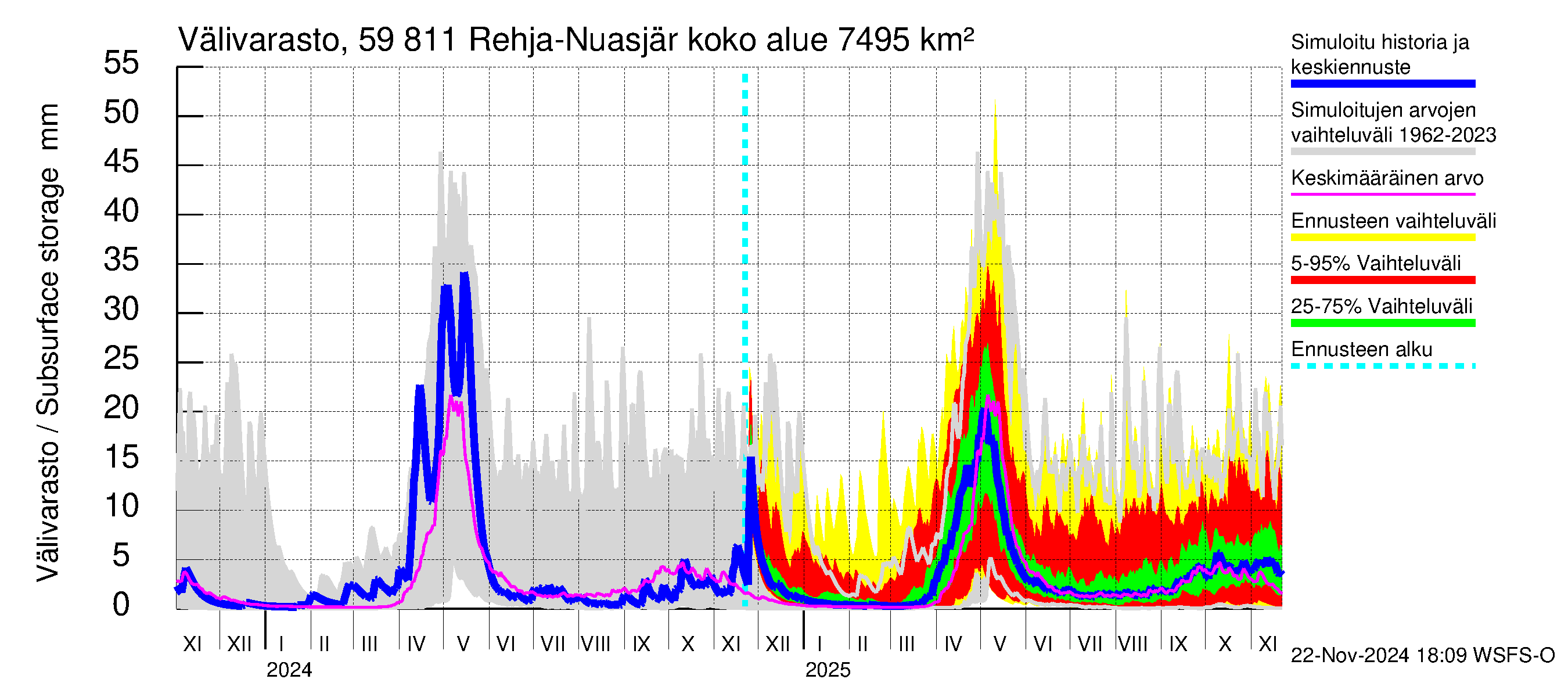 Oulujoen vesistöalue - Rehja-Nuasjärvi: Välivarasto