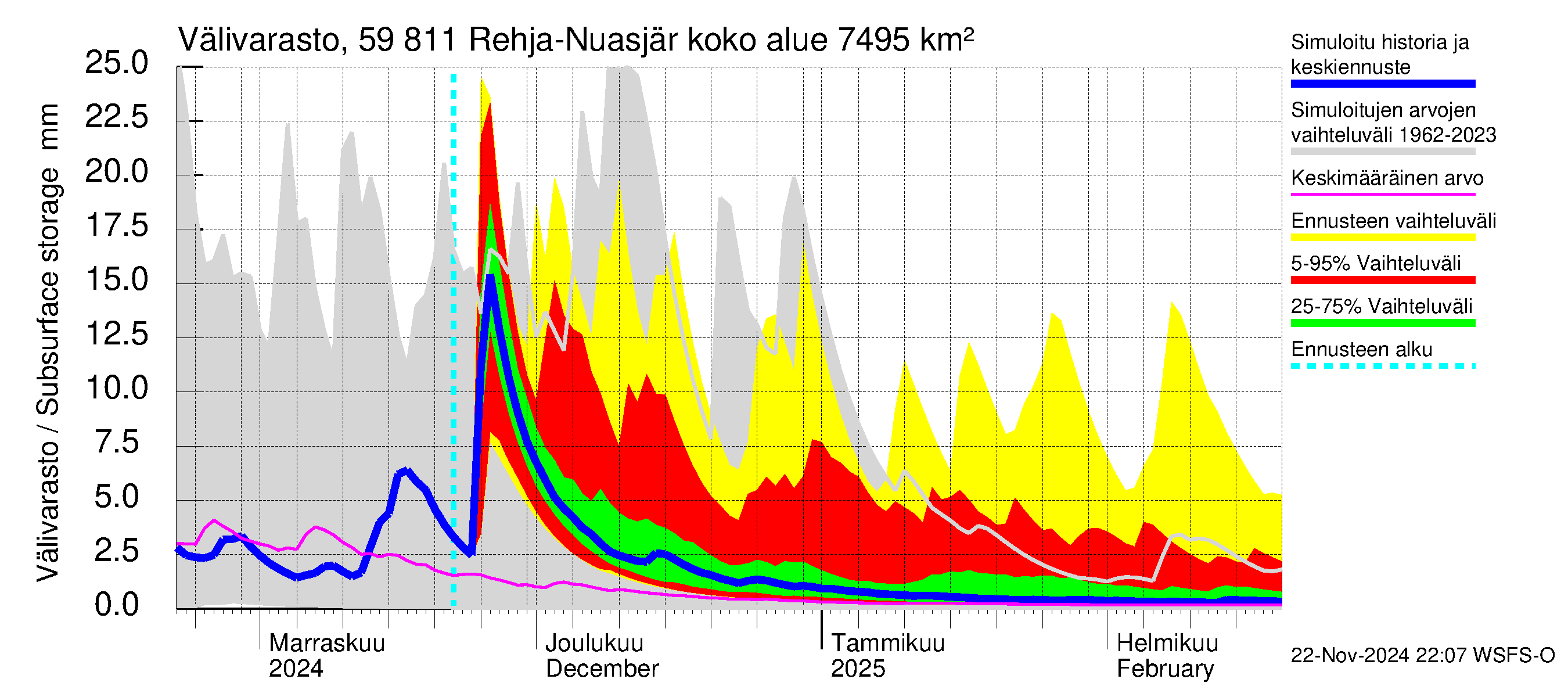 Oulujoen vesistöalue - Rehja-Nuasjärvi: Välivarasto