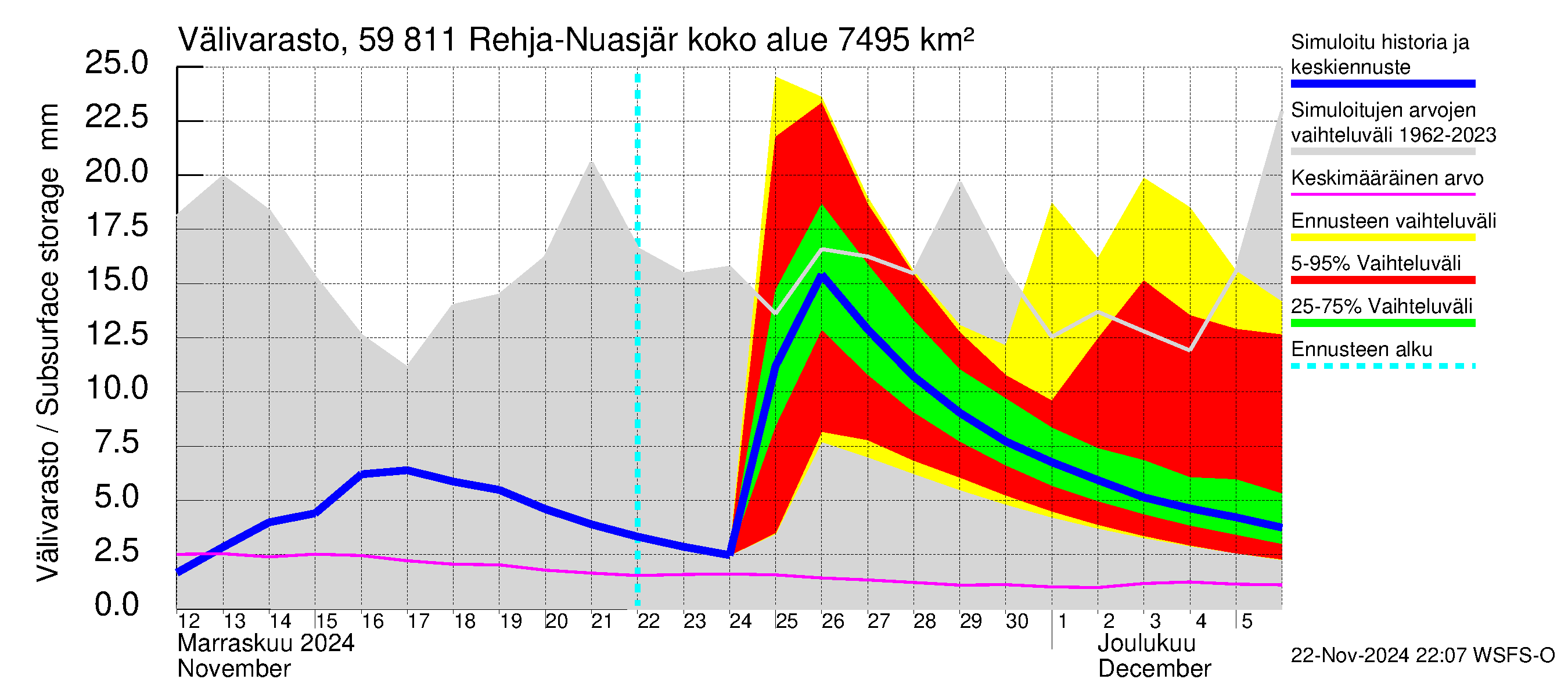 Oulujoen vesistöalue - Rehja-Nuasjärvi: Välivarasto