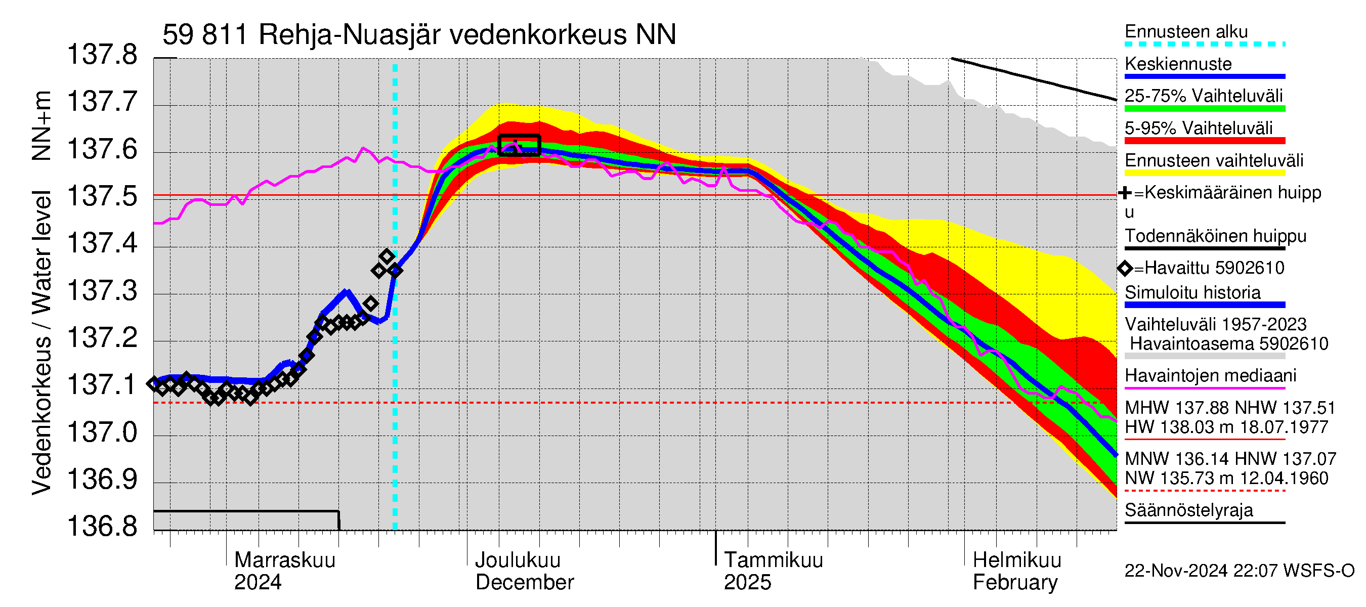 Oulujoen vesistöalue - Rehja-Nuasjärvi: Vedenkorkeus - jakaumaennuste