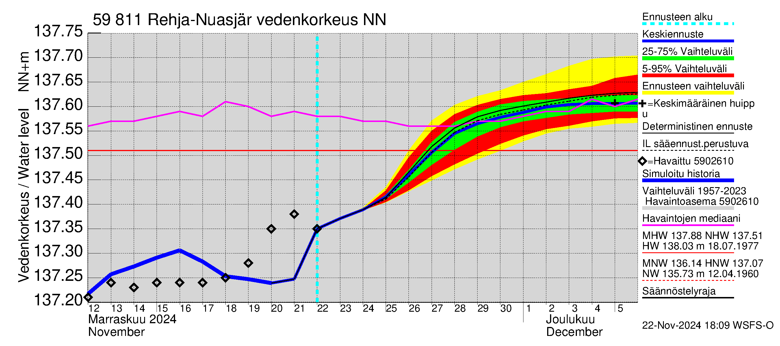 Oulujoen vesistöalue - Rehja-Nuasjärvi: Vedenkorkeus - jakaumaennuste