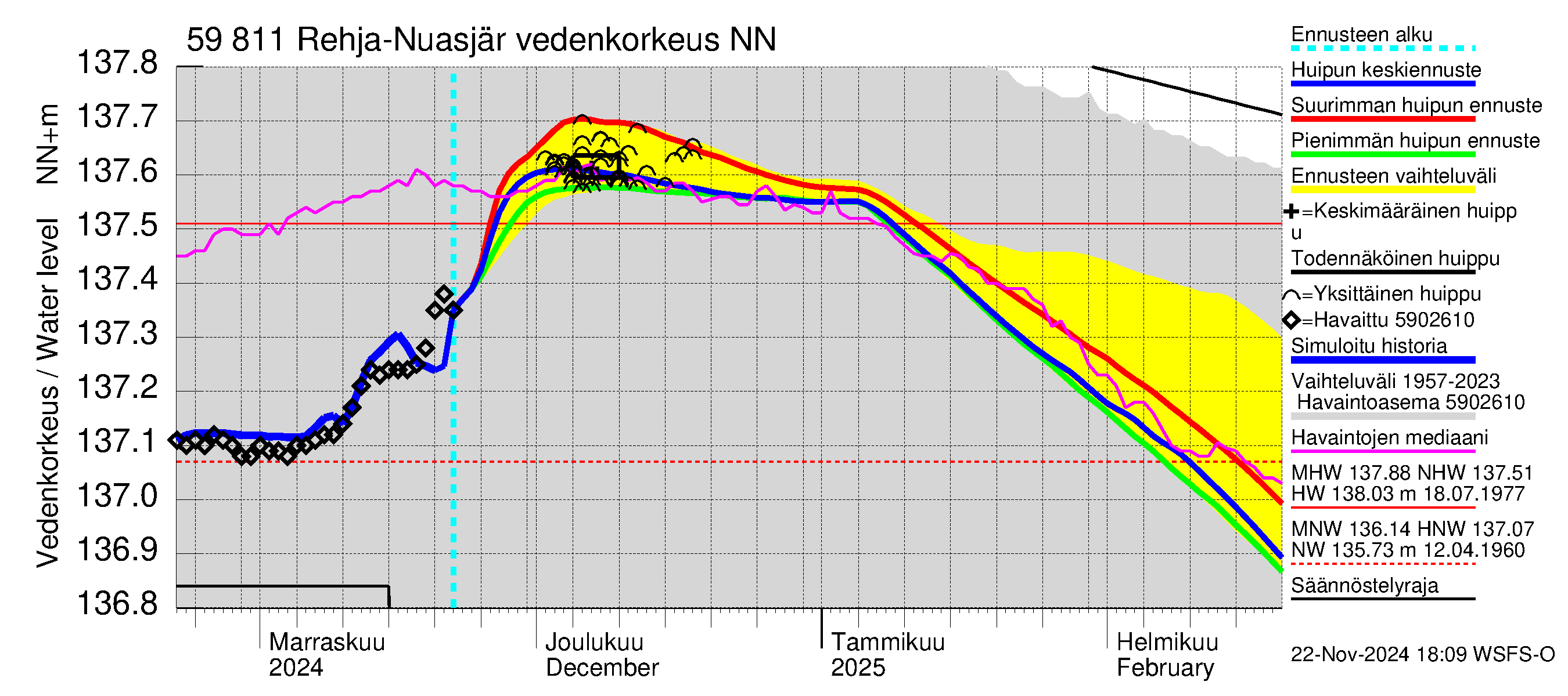 Oulujoen vesistöalue - Rehja-Nuasjärvi: Vedenkorkeus - huippujen keski- ja ääriennusteet