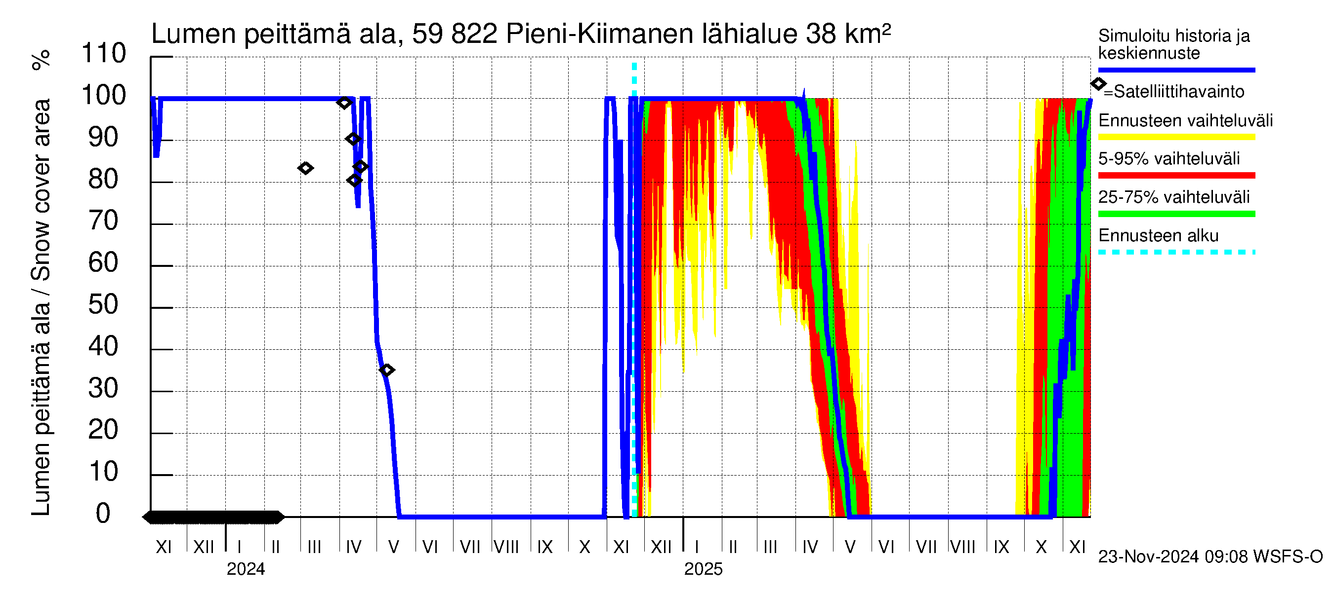 Oulujoen vesistöalue - Pieni-Kiimanen: Lumen peittämä ala