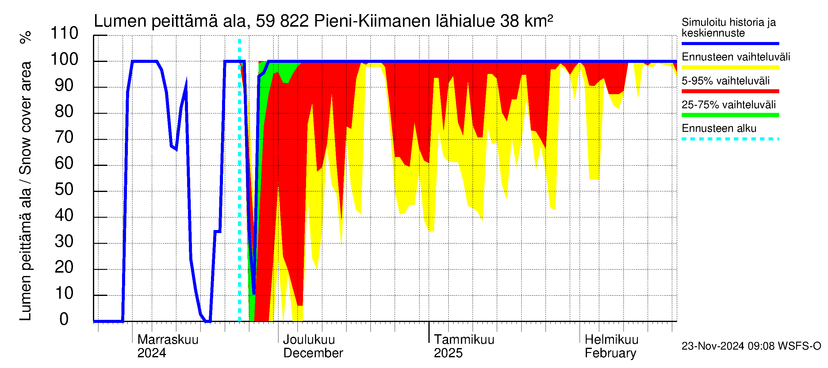 Oulujoen vesistöalue - Pieni-Kiimanen: Lumen peittämä ala