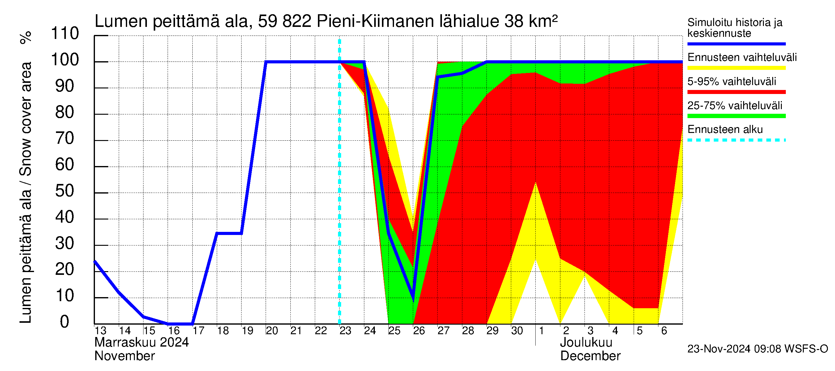 Oulujoen vesistöalue - Pieni-Kiimanen: Lumen peittämä ala