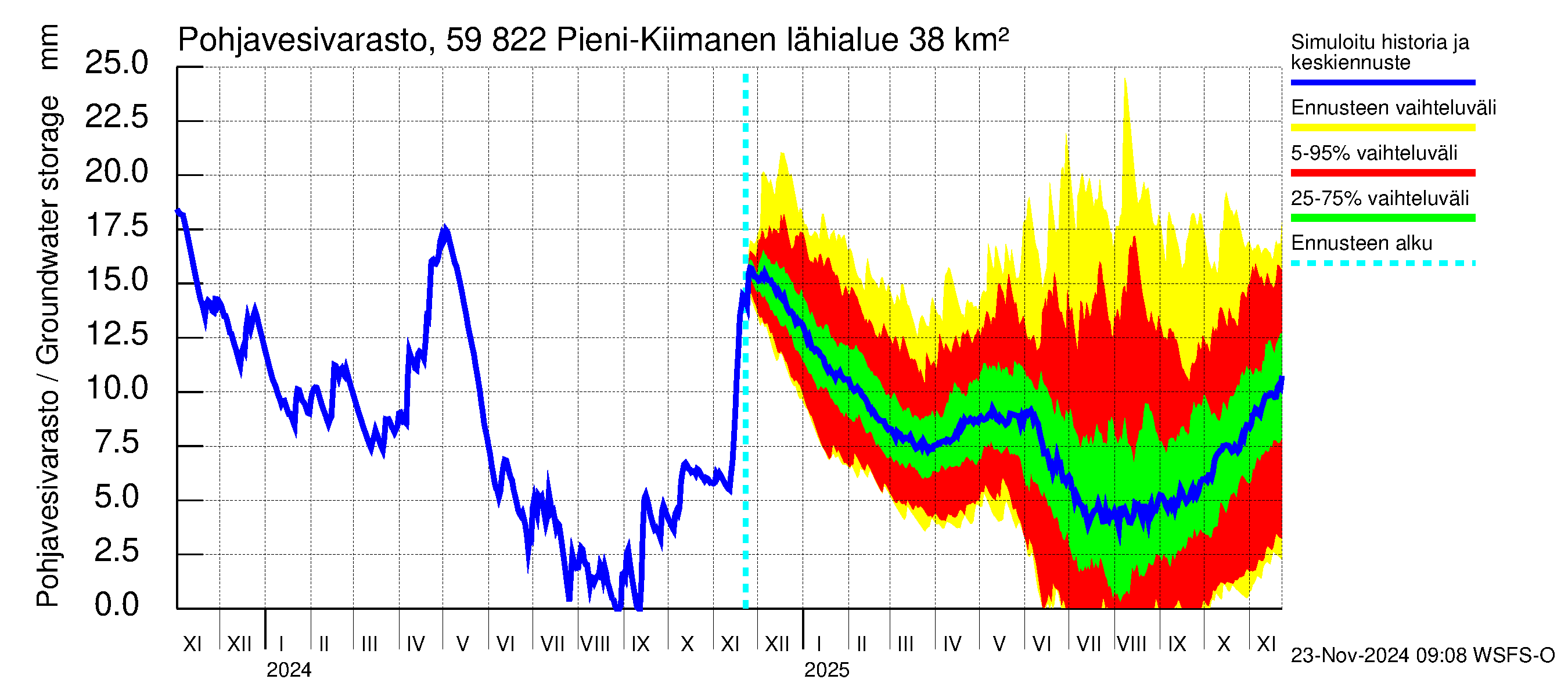 Oulujoen vesistöalue - Pieni-Kiimanen: Pohjavesivarasto