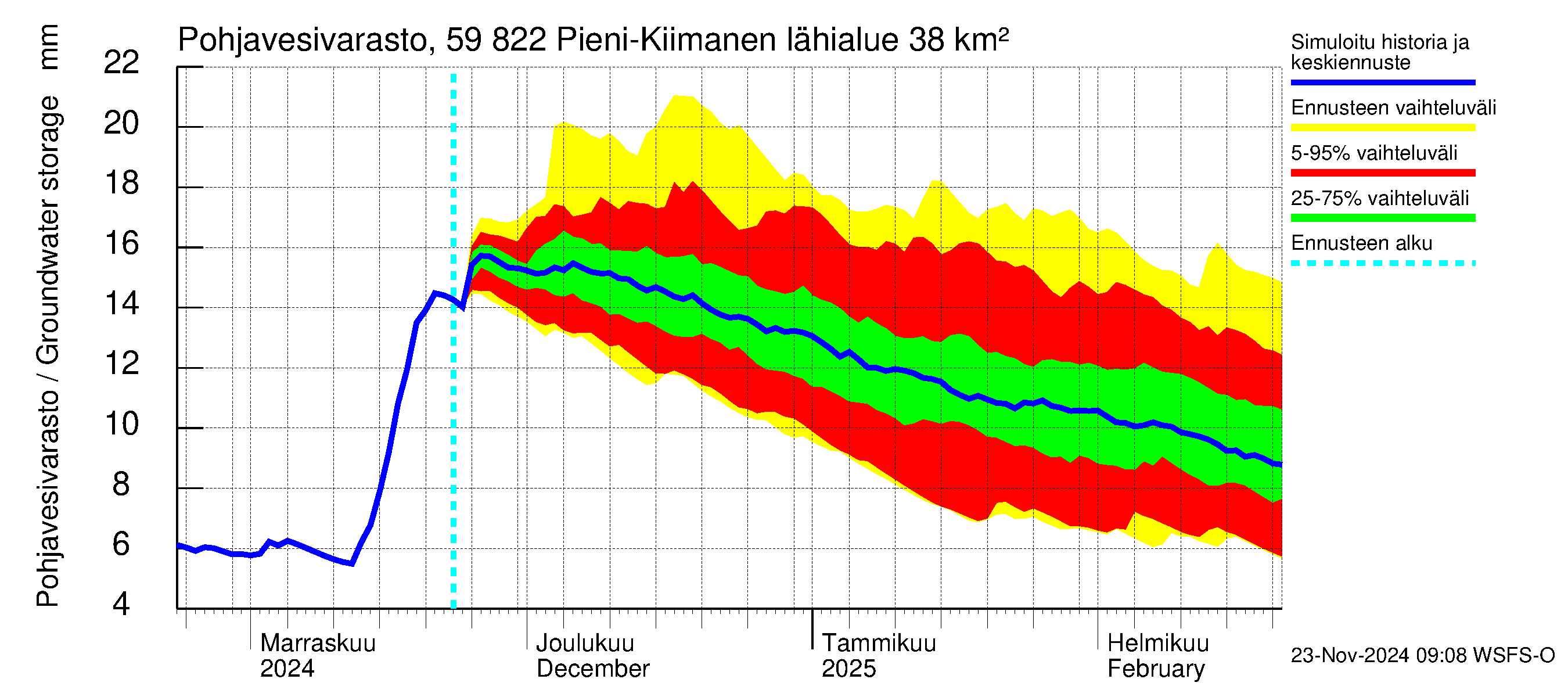 Oulujoen vesistöalue - Pieni-Kiimanen: Pohjavesivarasto