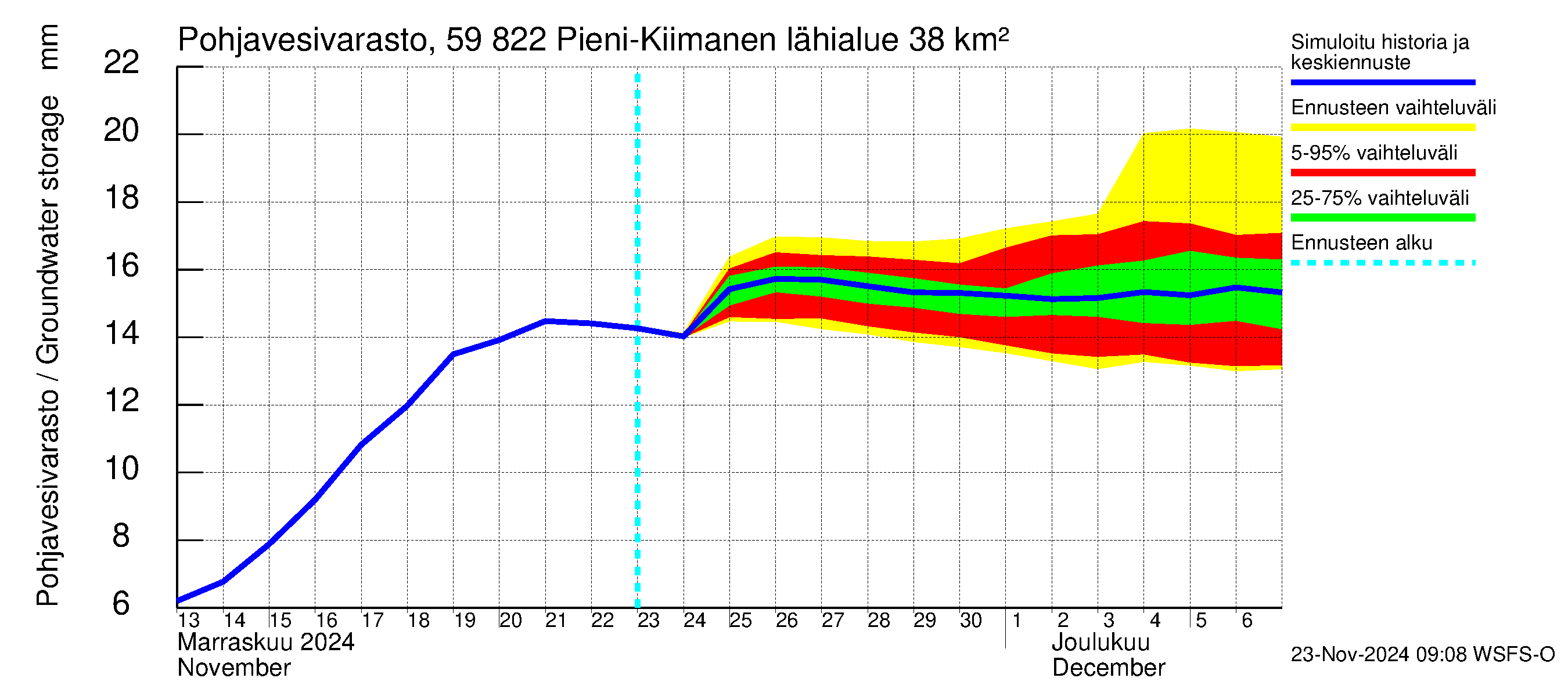 Oulujoen vesistöalue - Pieni-Kiimanen: Pohjavesivarasto