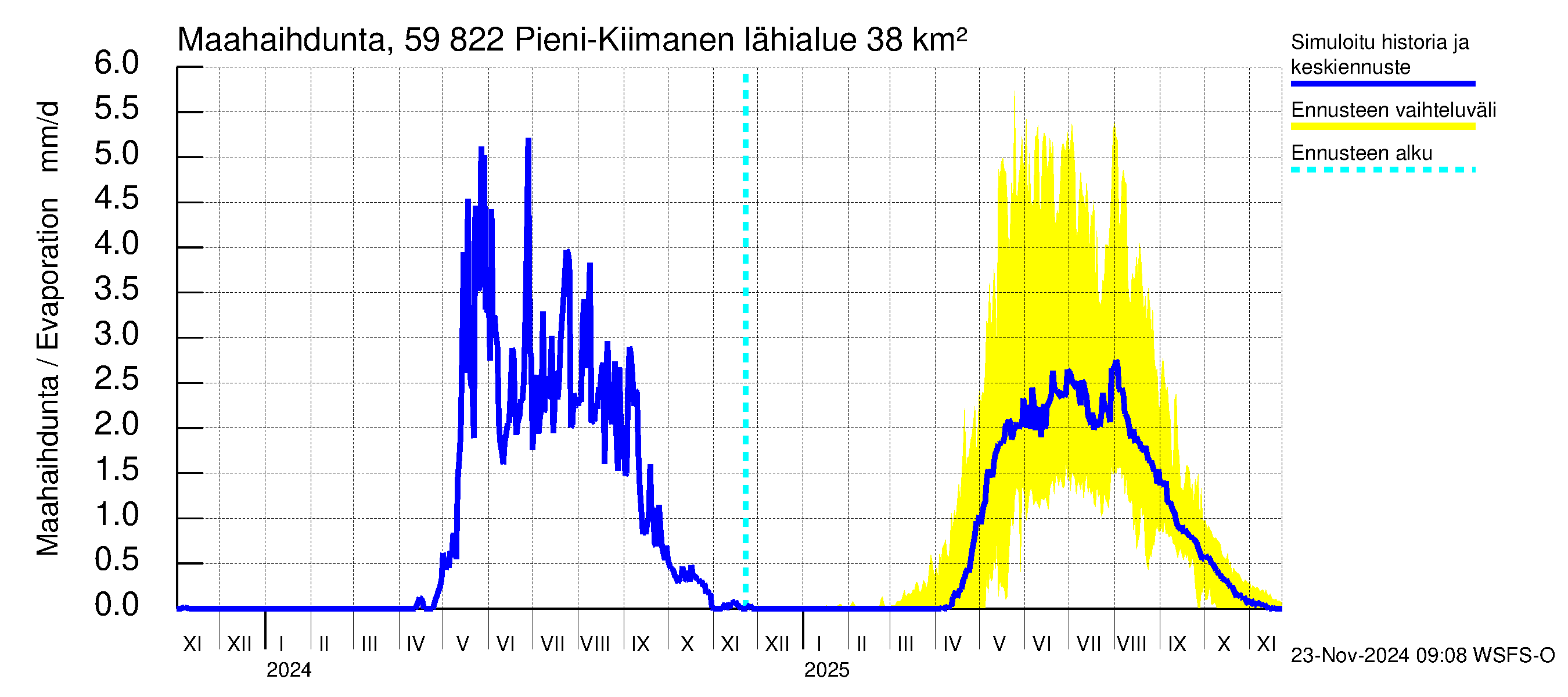 Oulujoen vesistöalue - Pieni-Kiimanen: Haihdunta maa-alueelta