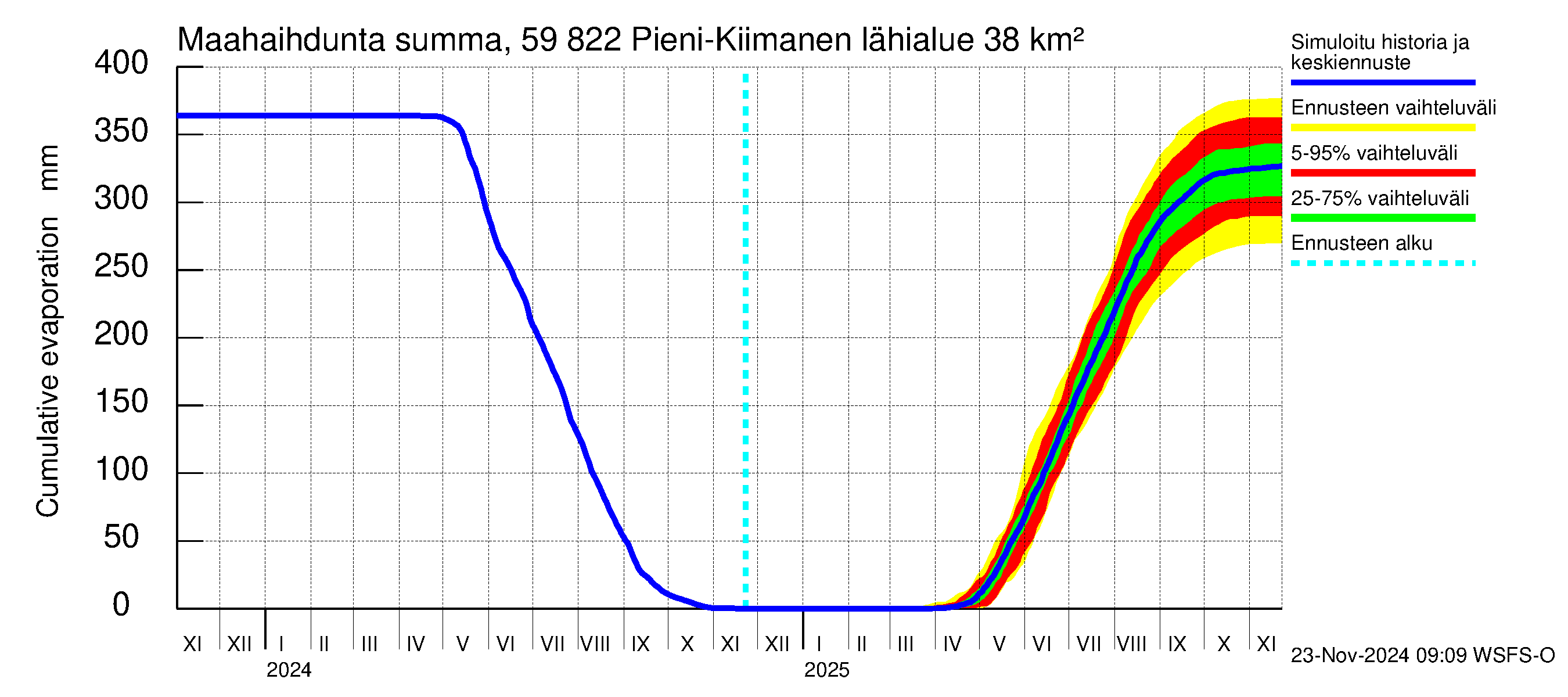 Oulujoen vesistöalue - Pieni-Kiimanen: Haihdunta maa-alueelta - summa