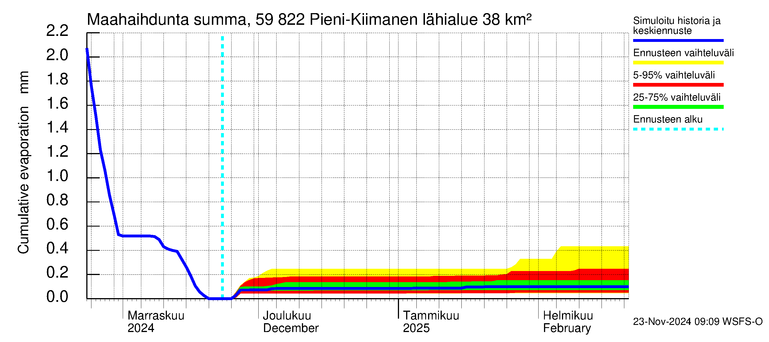 Oulujoen vesistöalue - Pieni-Kiimanen: Haihdunta maa-alueelta - summa